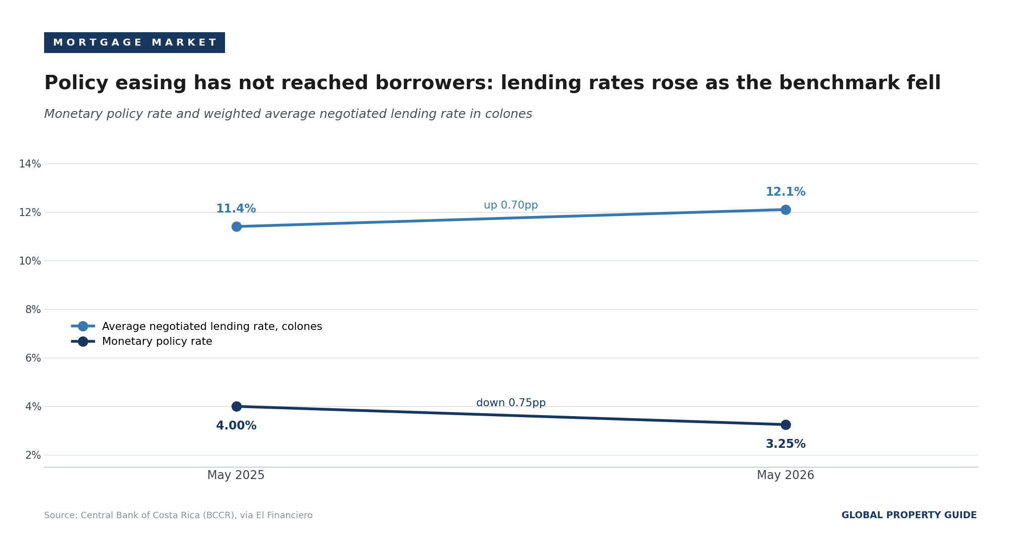 Costa Rica policy rate versus lending rate graph Costa Rica policy rate versus lending rate graph