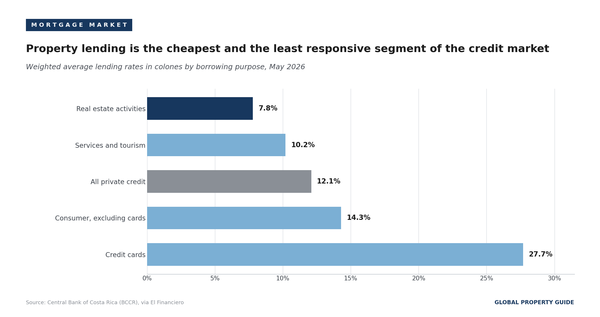 Costa Rica lending rates by credit segment graph Costa Rica lending rates by credit segment graph