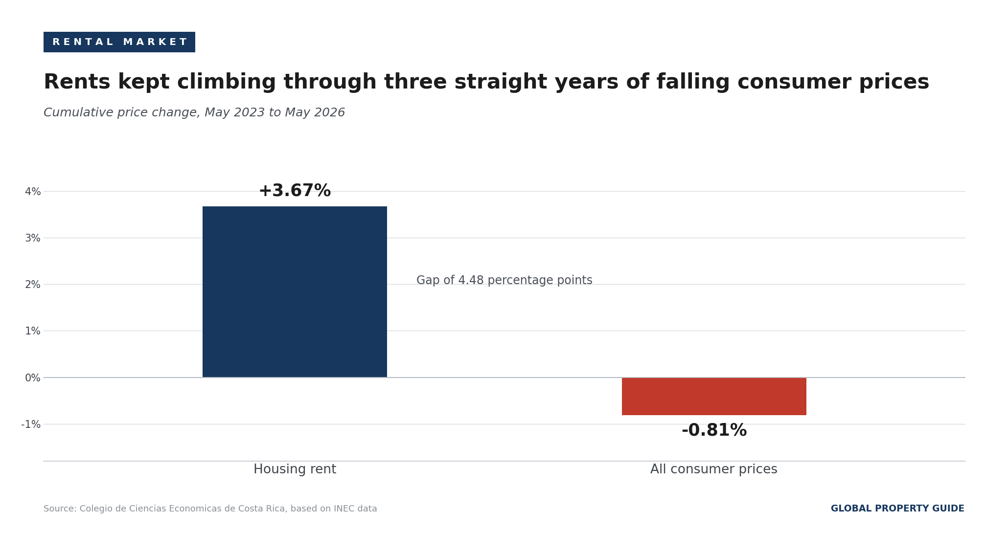 Costa Rica rents versus consumer prices graph Costa Rica rents versus consumer prices graph