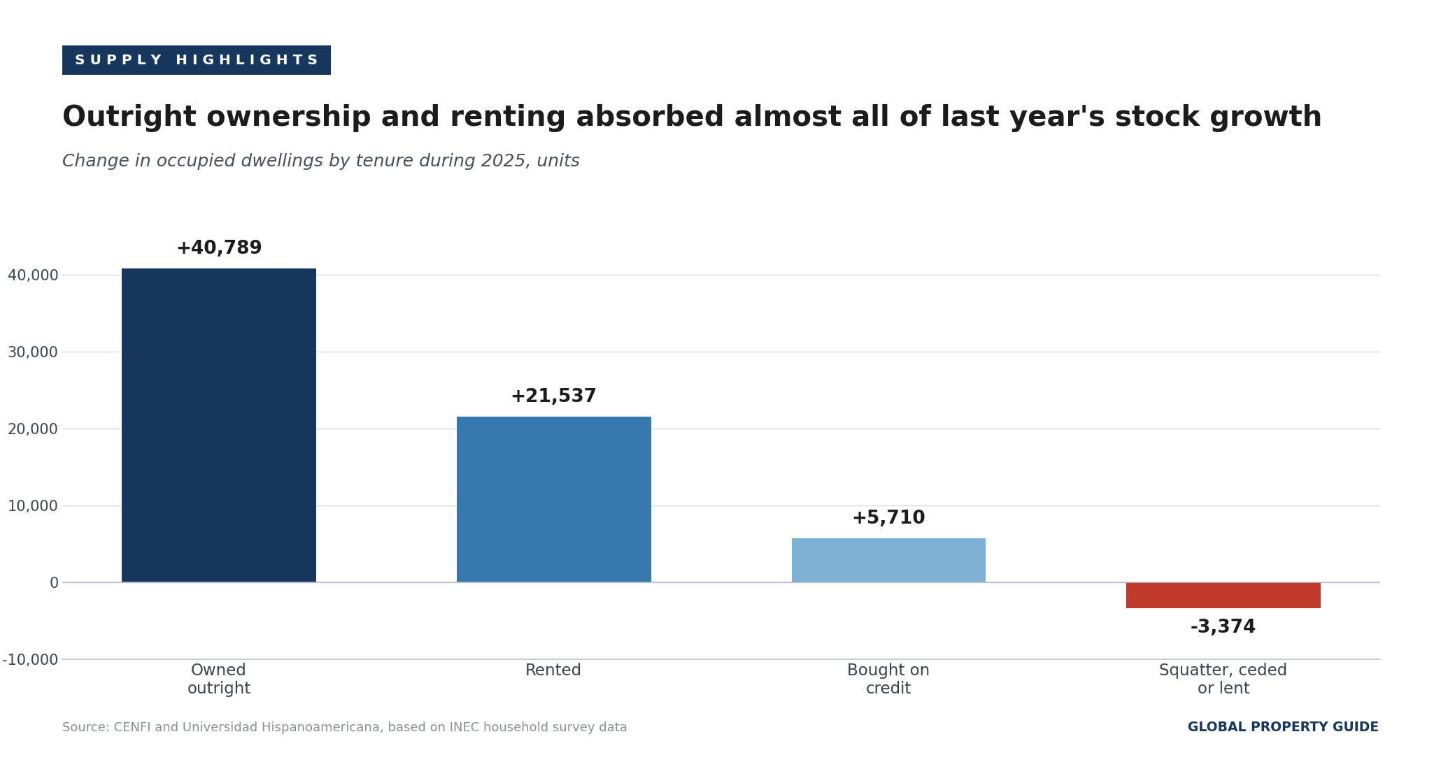 Costa Rica change in occupied dwellings by tenure graph Costa Rica change in occupied dwellings by tenure graph