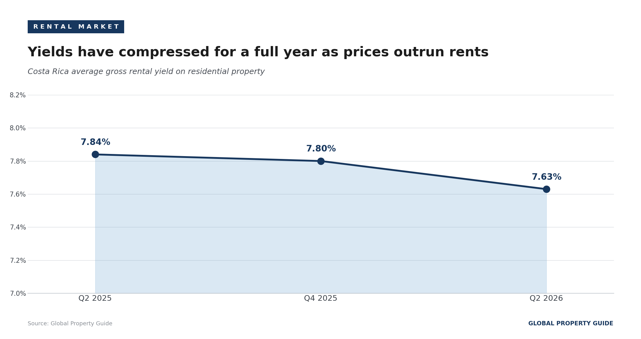 Costa Rica average gross rental yield graph Costa Rica average gross rental yield graph