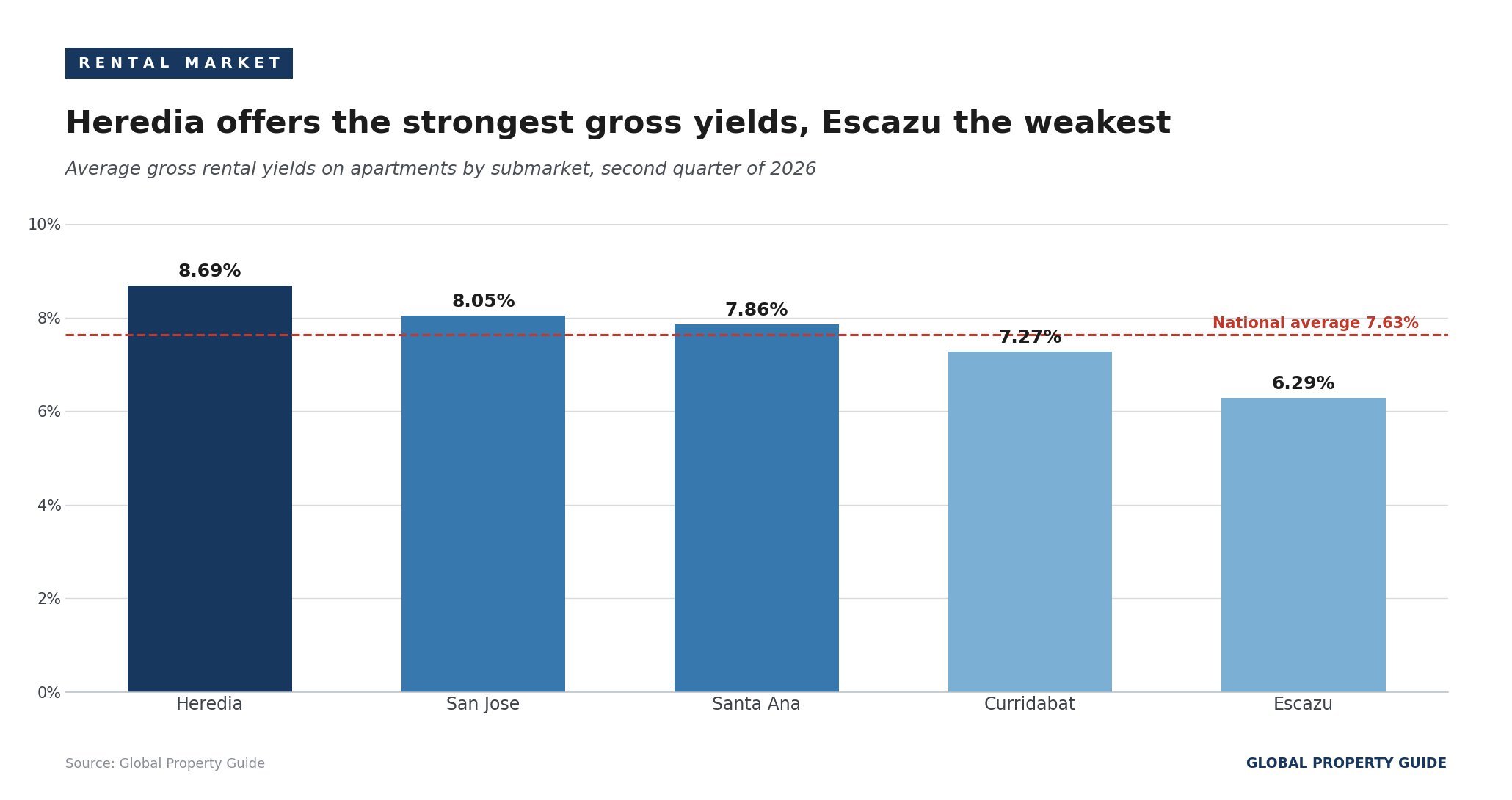 Costa Rica rental yields by city graph Costa Rica rental yields by city graph