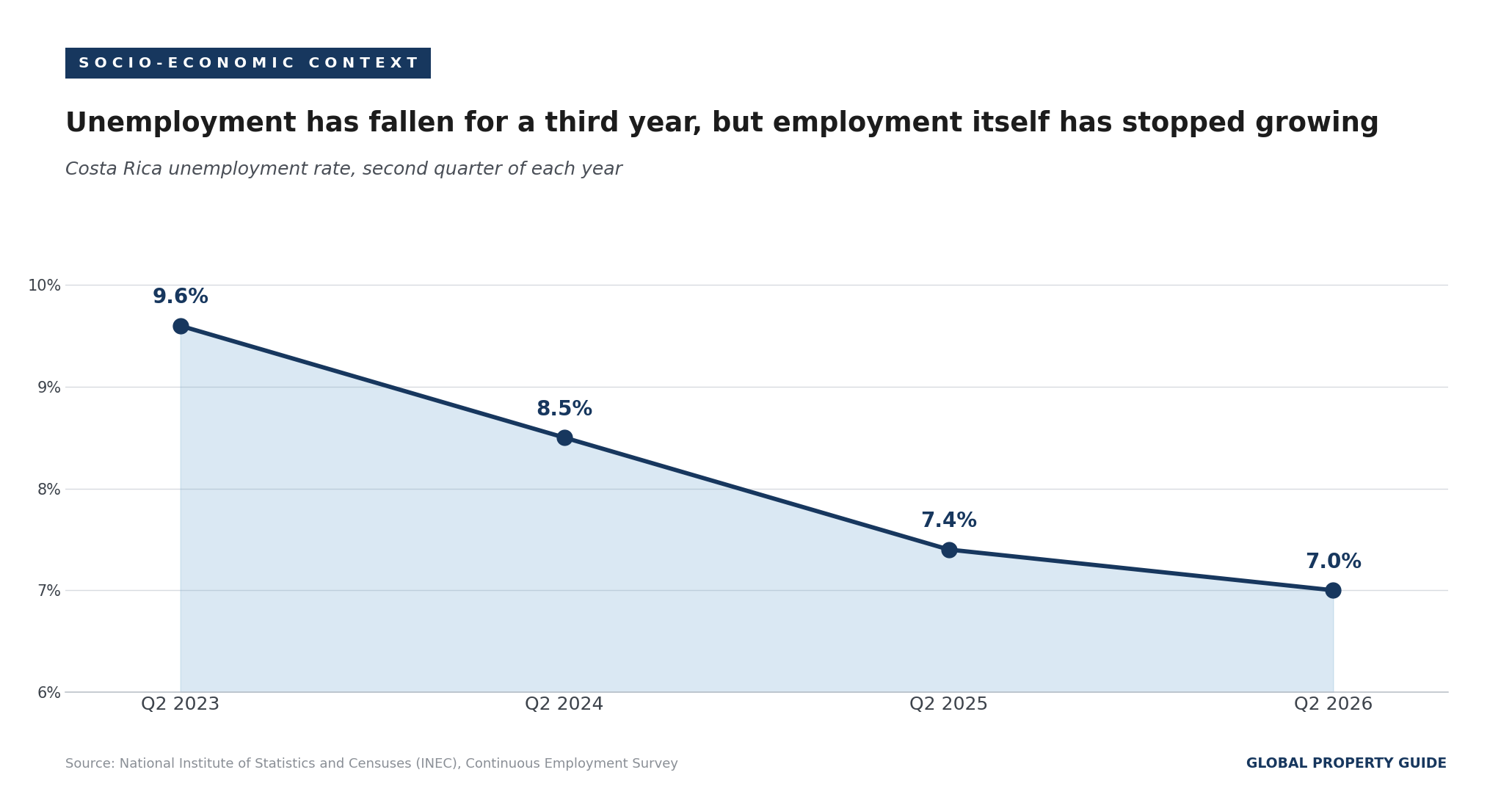 Costa Rica unemployment rate graph Costa Rica unemployment rate graph