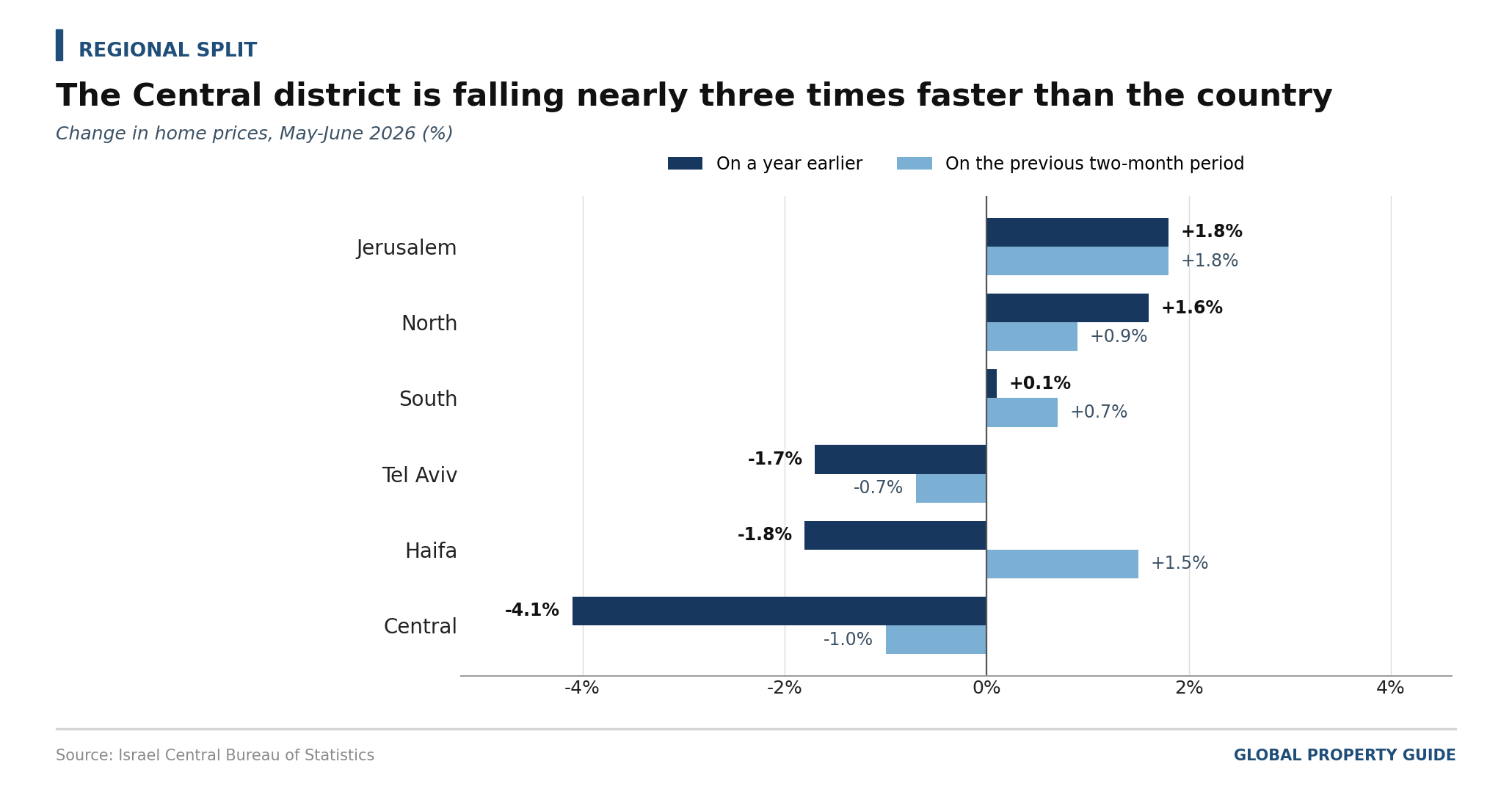 Israel district price change graph
