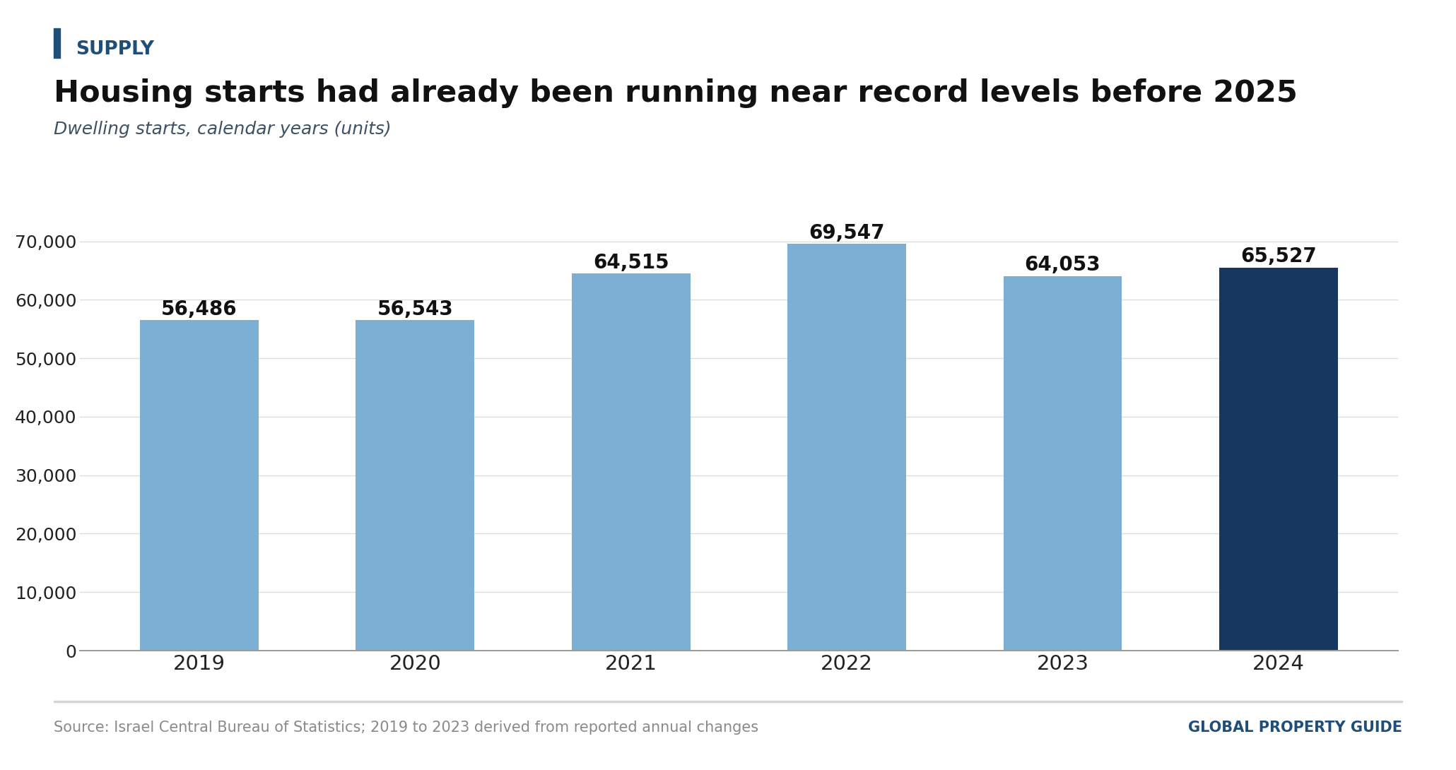 Israel dwelling starts graph