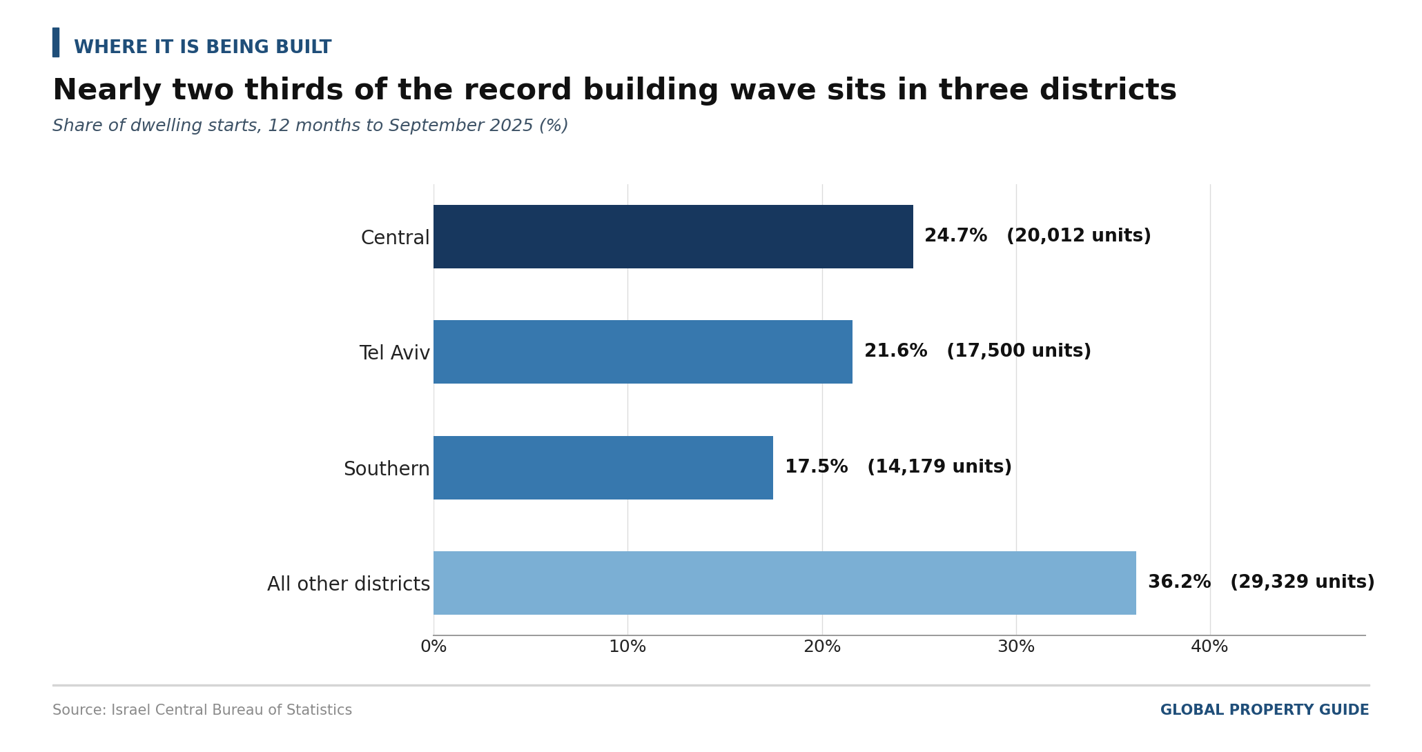 Israel construction starts by district graph