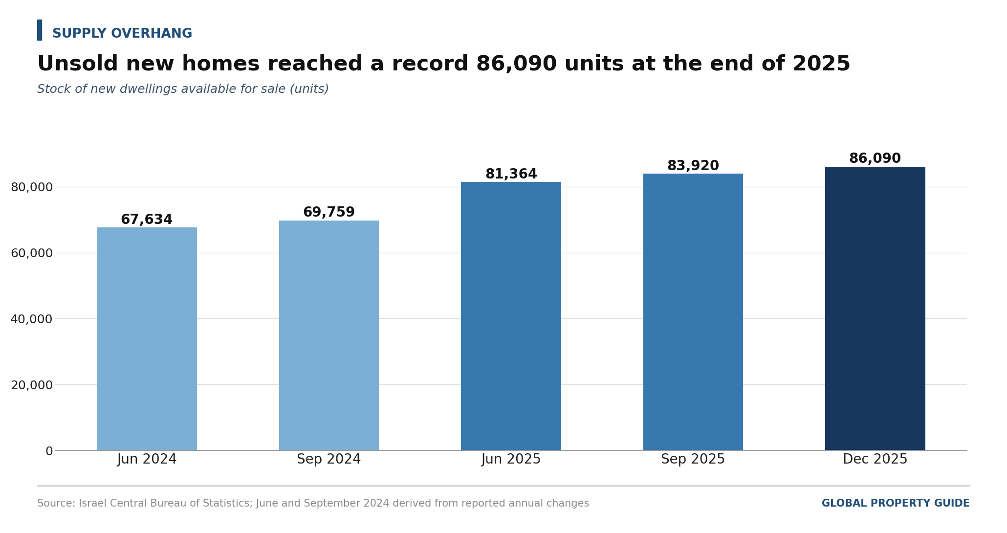 Israel unsold new dwellings graph