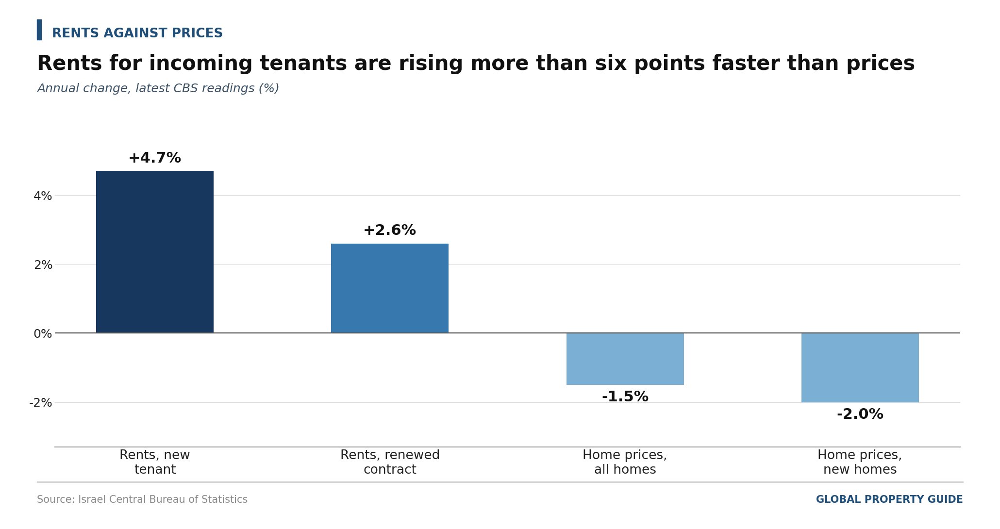 Israel rents versus prices graph