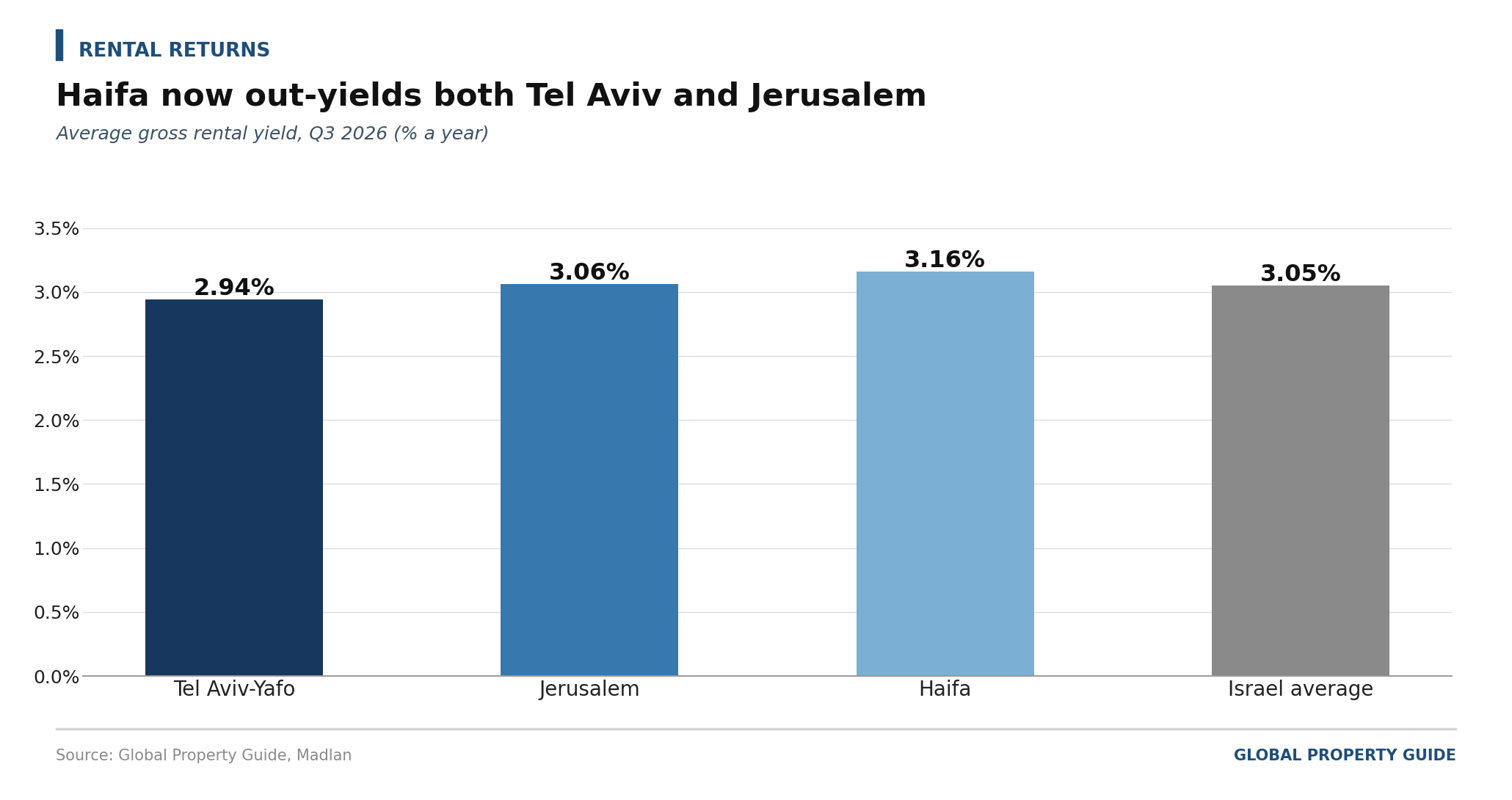Israel gross rental yields graph