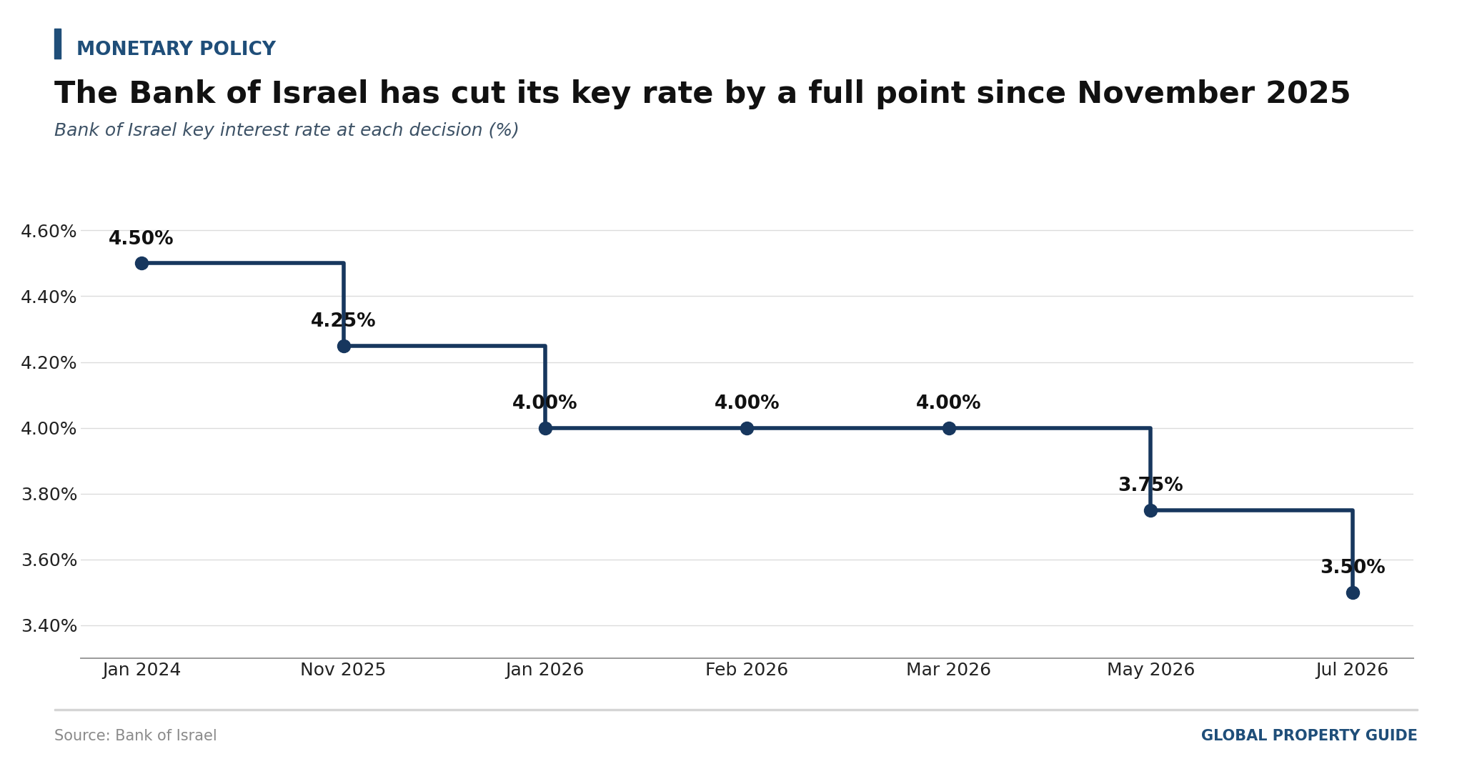 Israel Bank of Israel policy rate graph