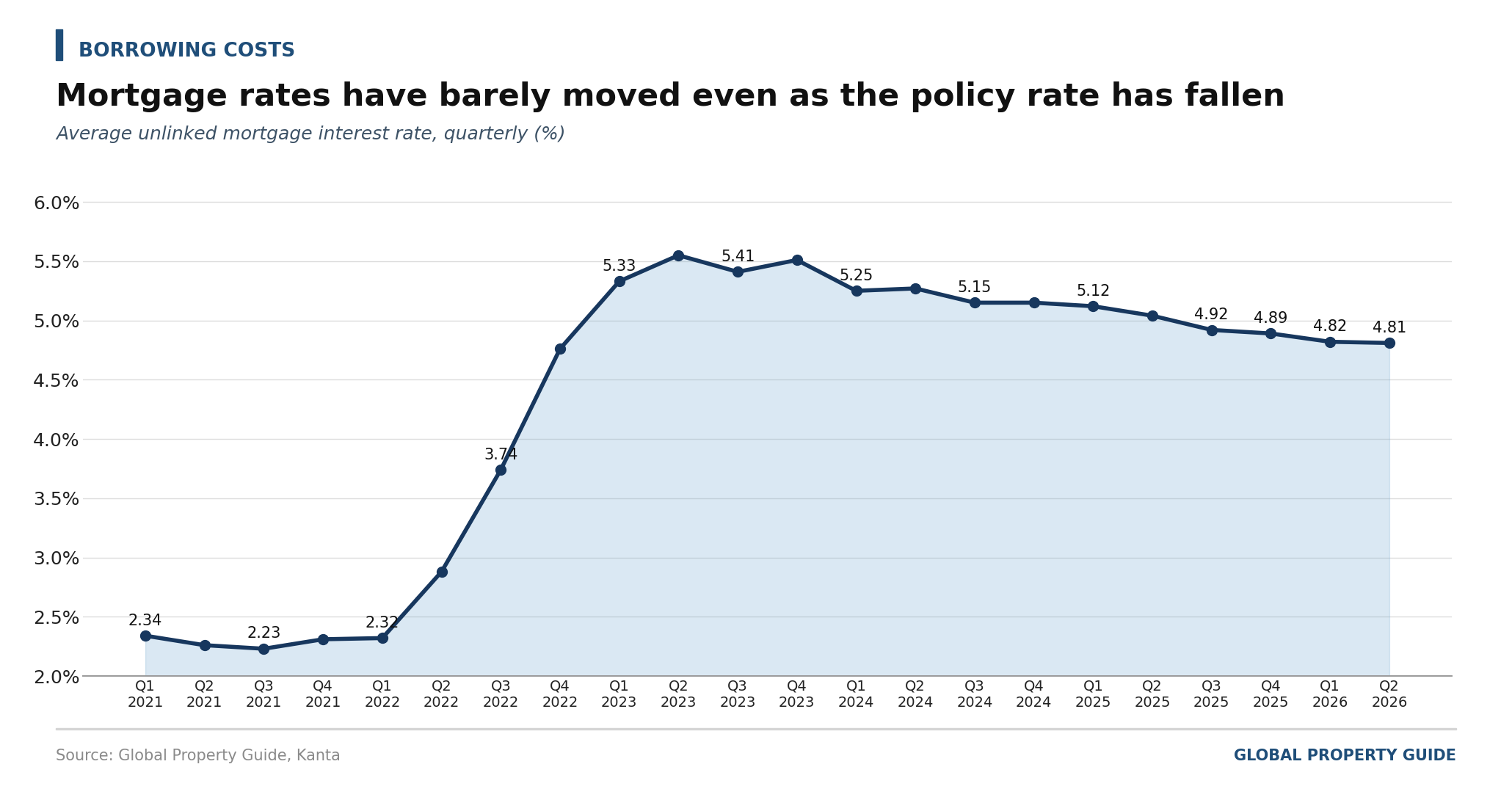 Israel average mortgage interest rate graph