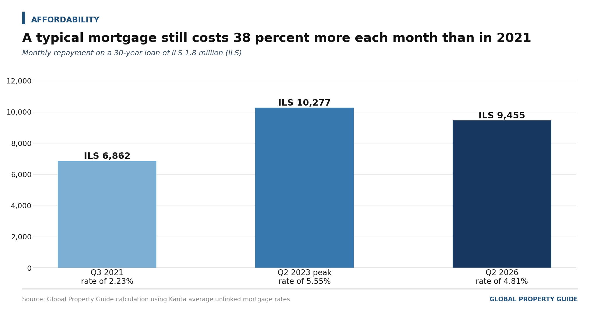 Israel mortgage repayment graph