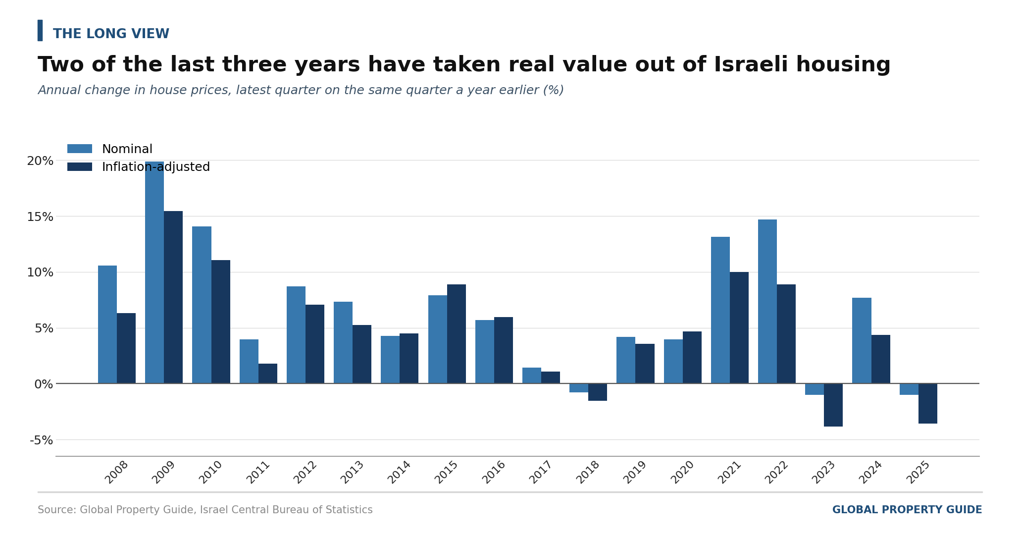 Israel annual house price change graph