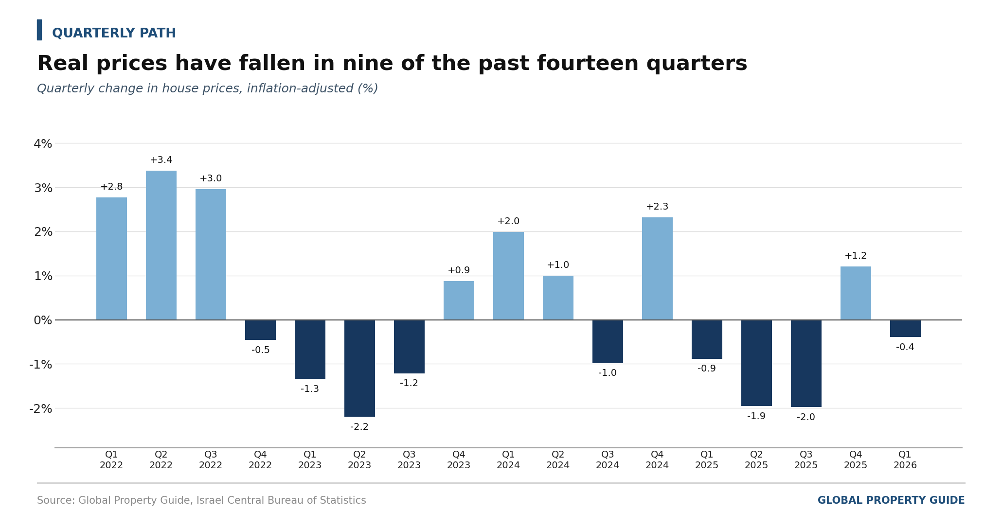 Israel quarterly real house price change graph
