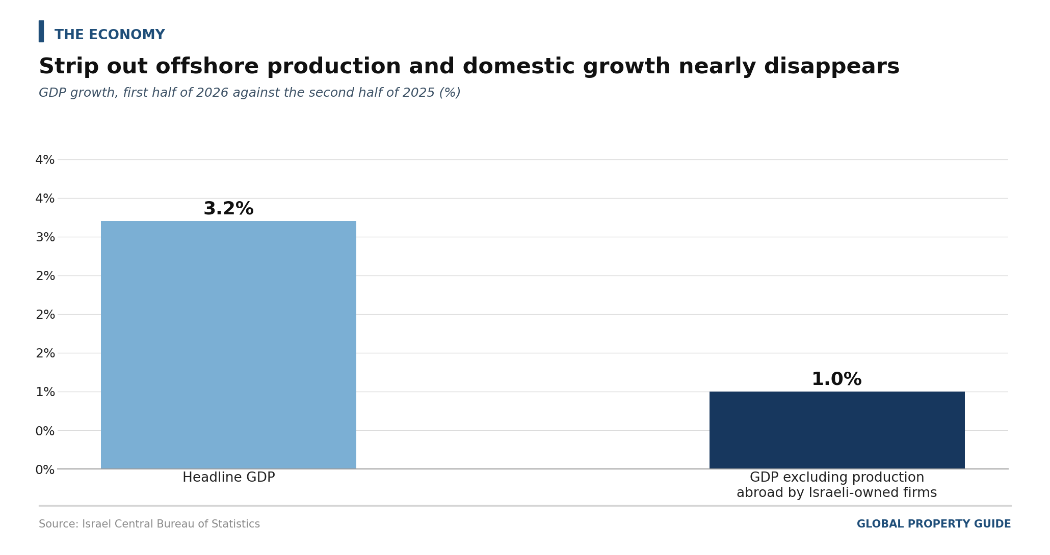 Israel GDP excluding production abroad graph