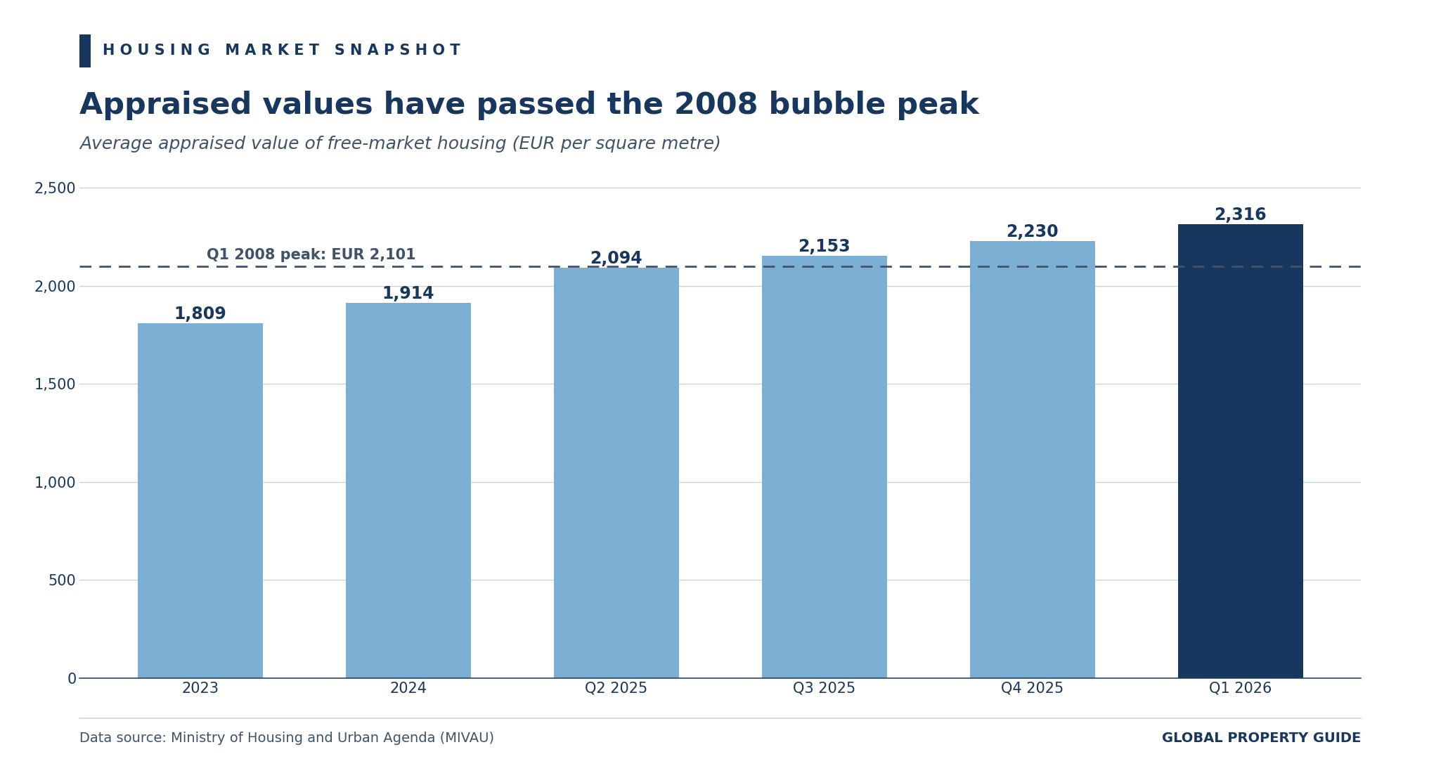 Spain average appraised value of housing graph