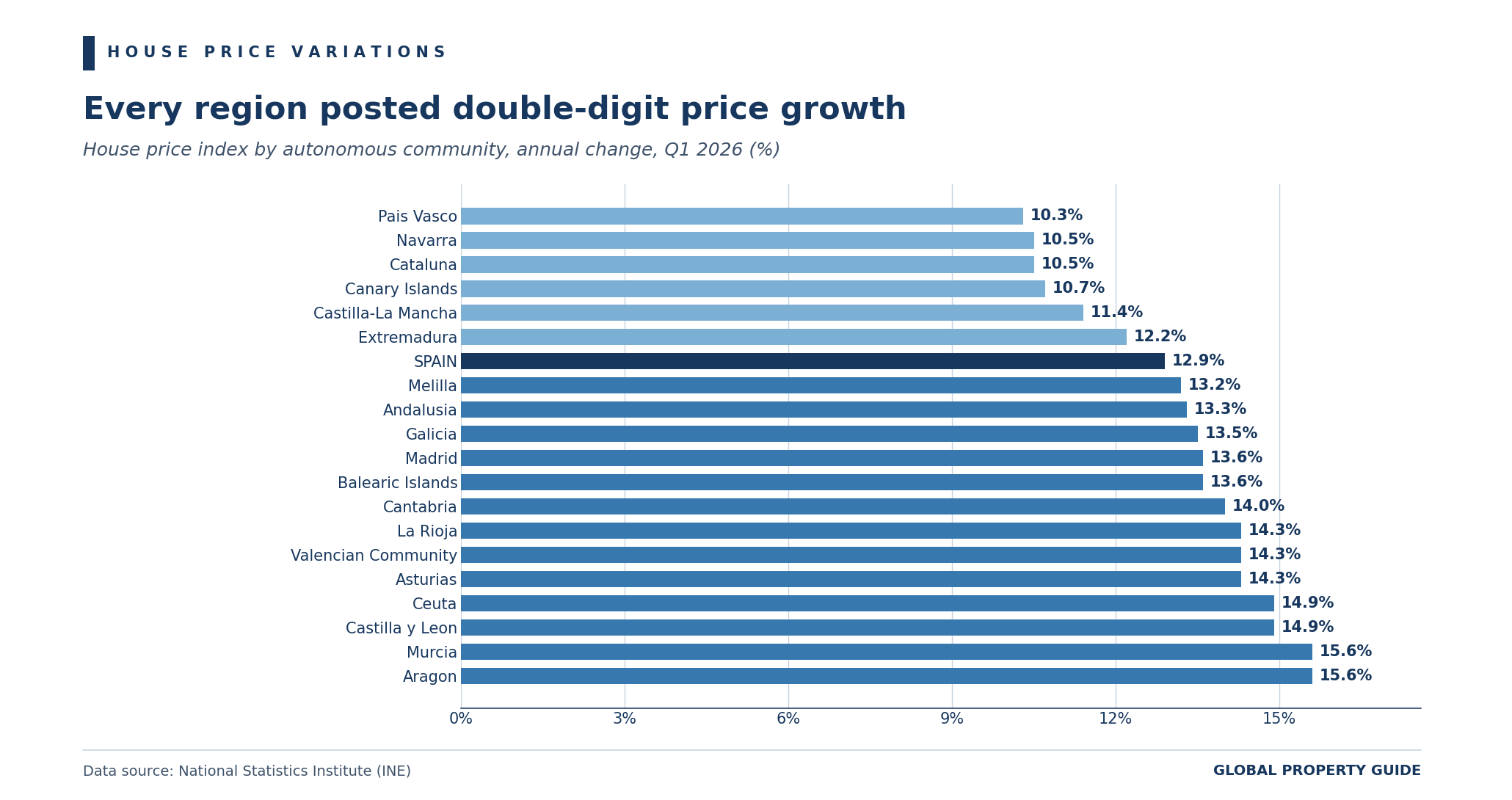 Spain house price growth by autonomous community graph