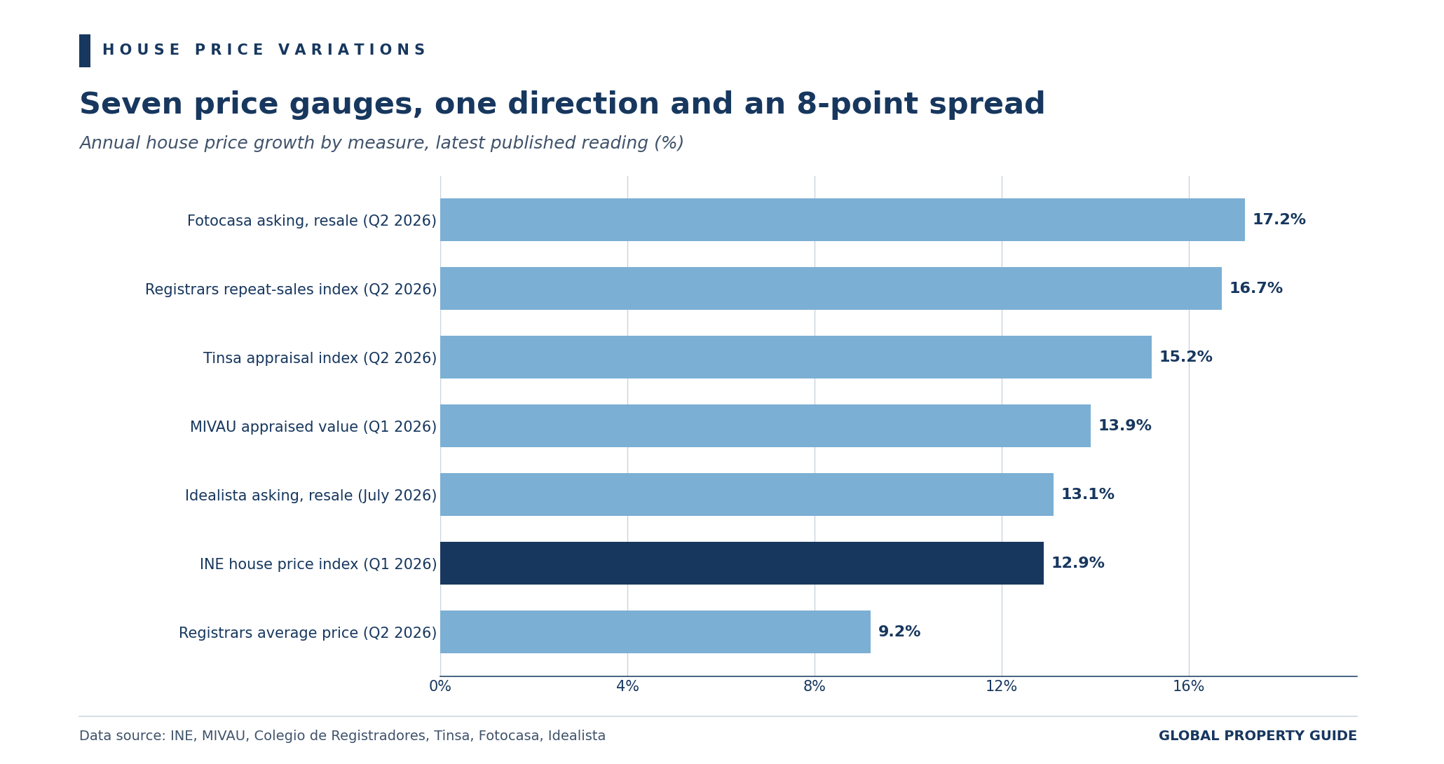 Spain house price growth by measure graph