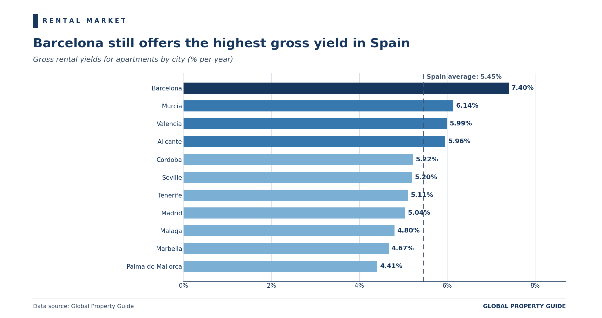 Spain gross rental yields by city graph