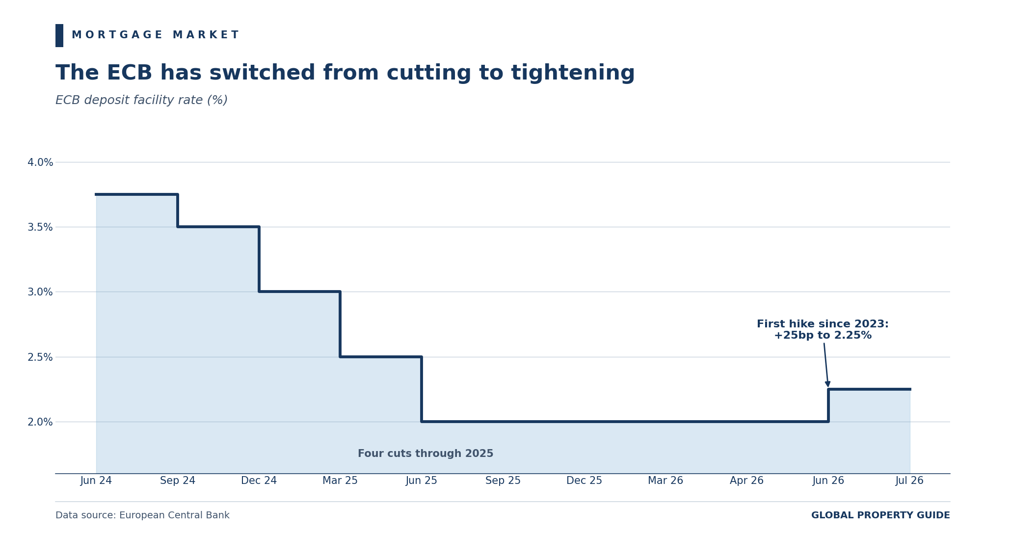 Spain ECB deposit facility rate graph