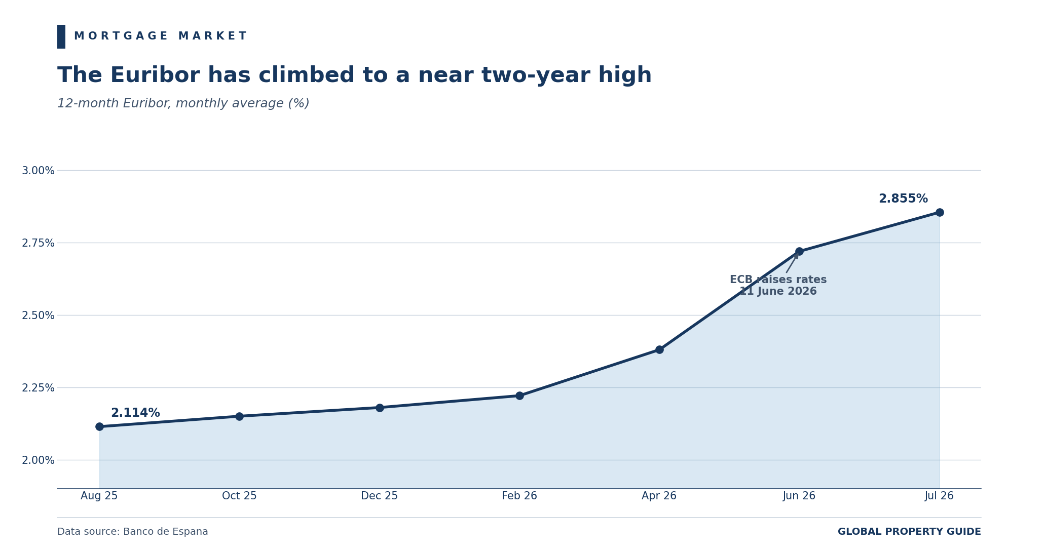 Spain 12 month Euribor graph