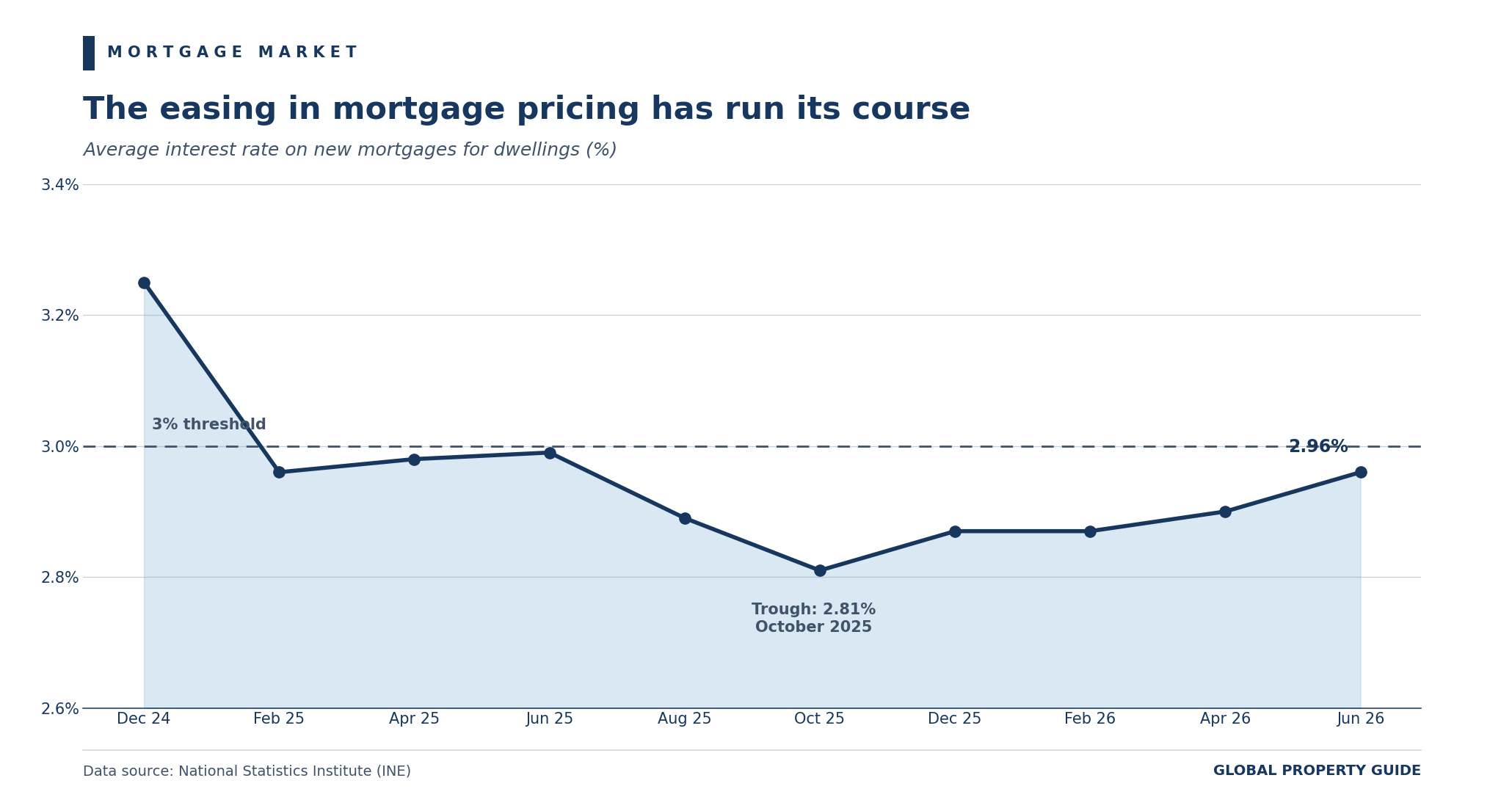 Spain average mortgage interest rate graph