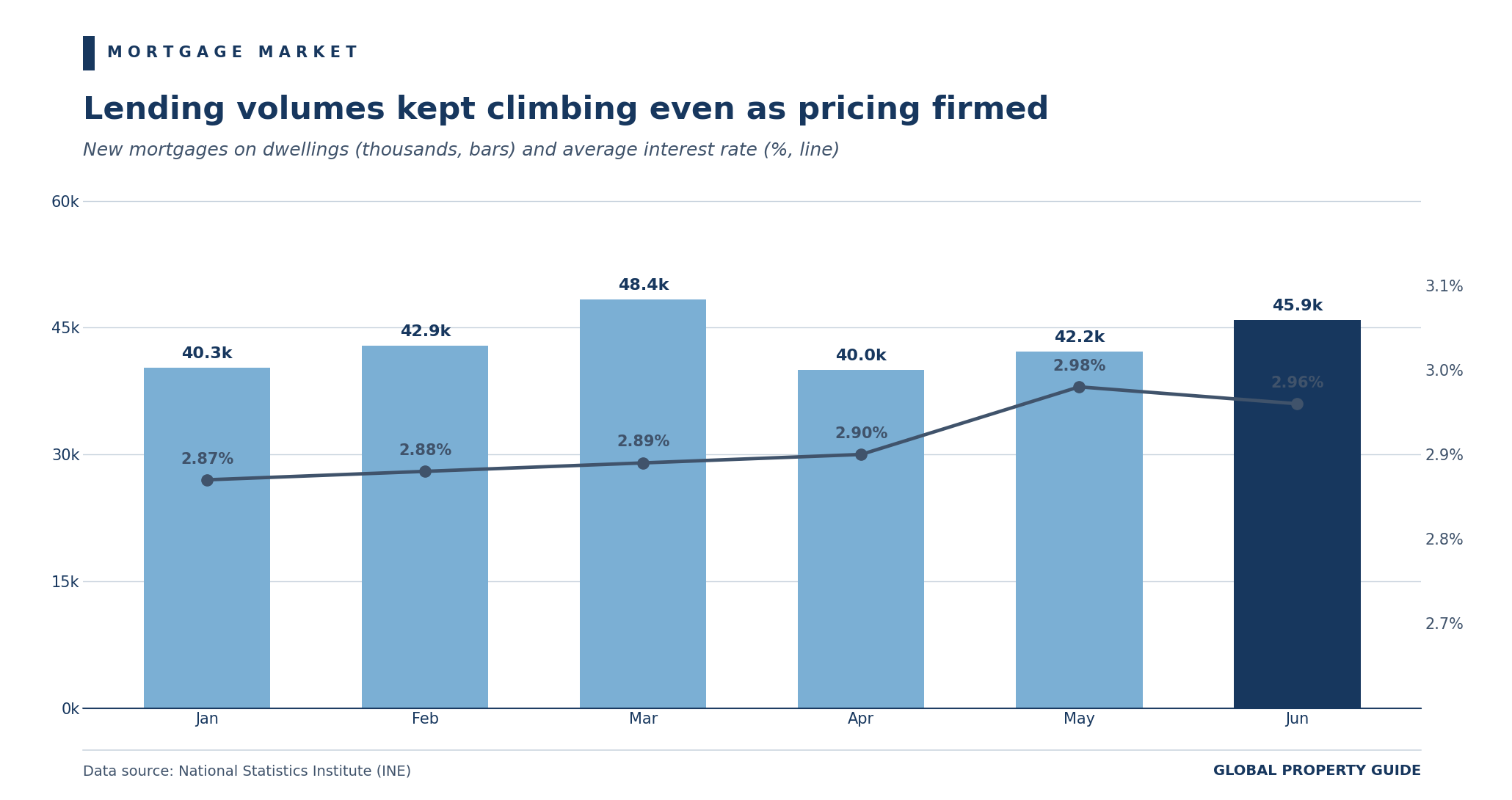Spain new mortgages on dwellings graph