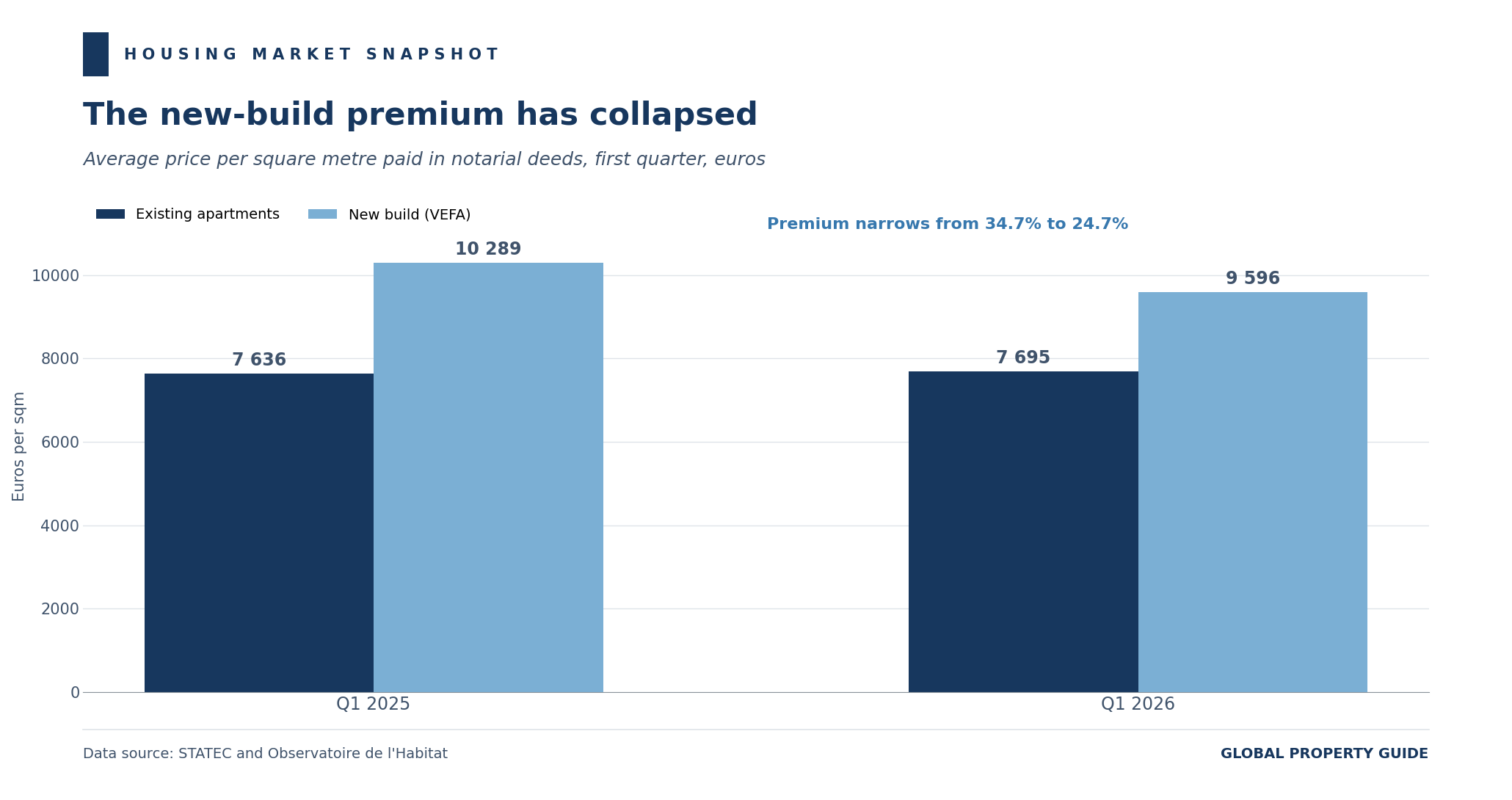 Luxembourg apartment price per square metre by segment graph