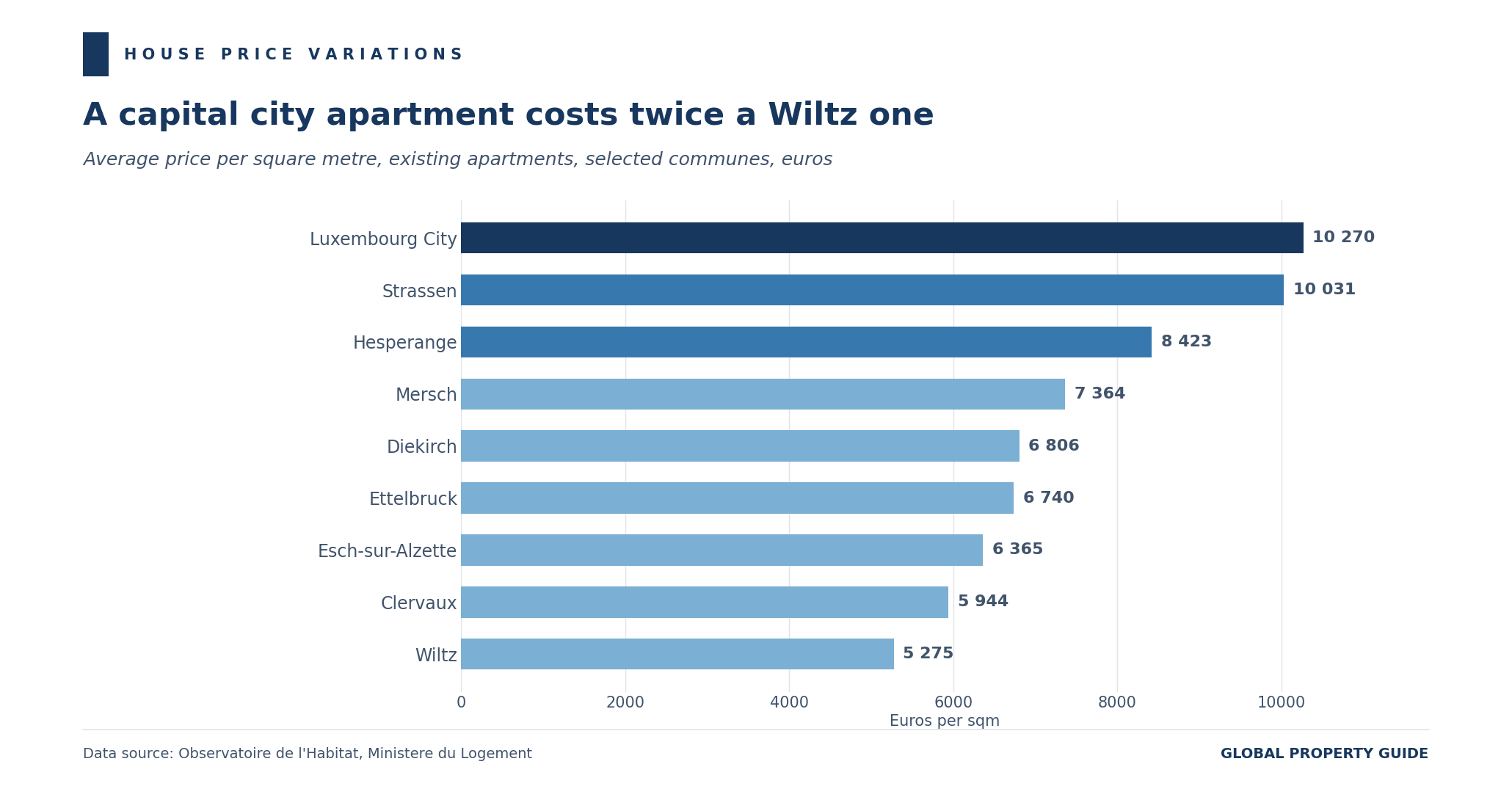 Luxembourg apartment price per square metre by commune graph