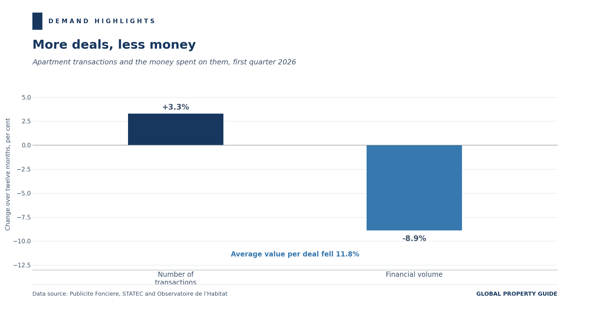 Luxembourg apartment transactions and financial volume graph