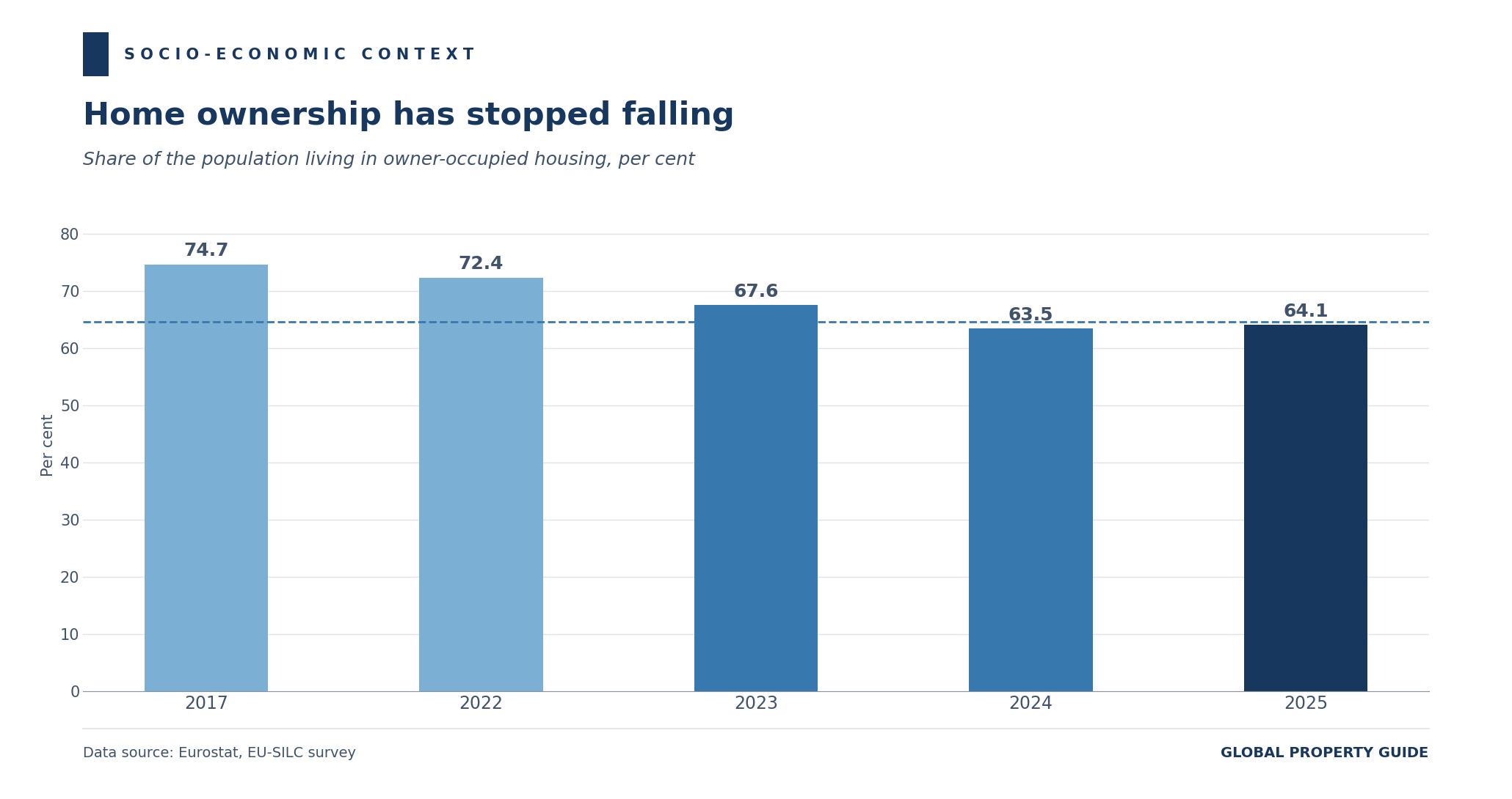 Luxembourg home ownership rate graph