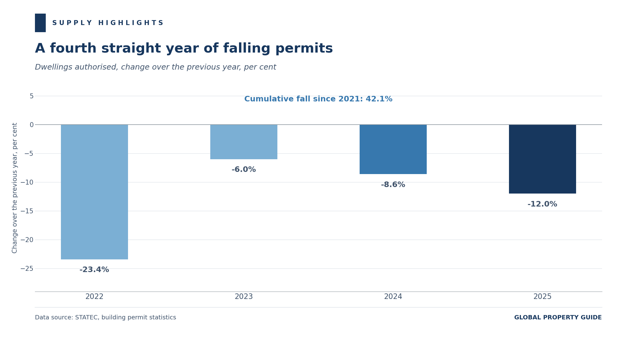 Luxembourg dwellings authorised annual change graph