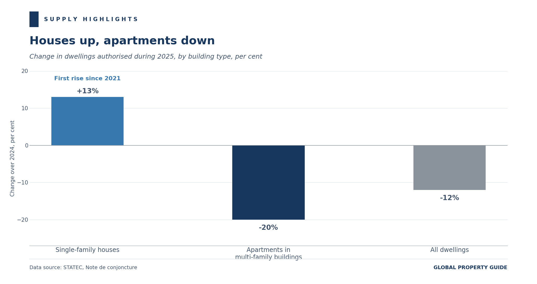 Luxembourg building permits by dwelling type graph