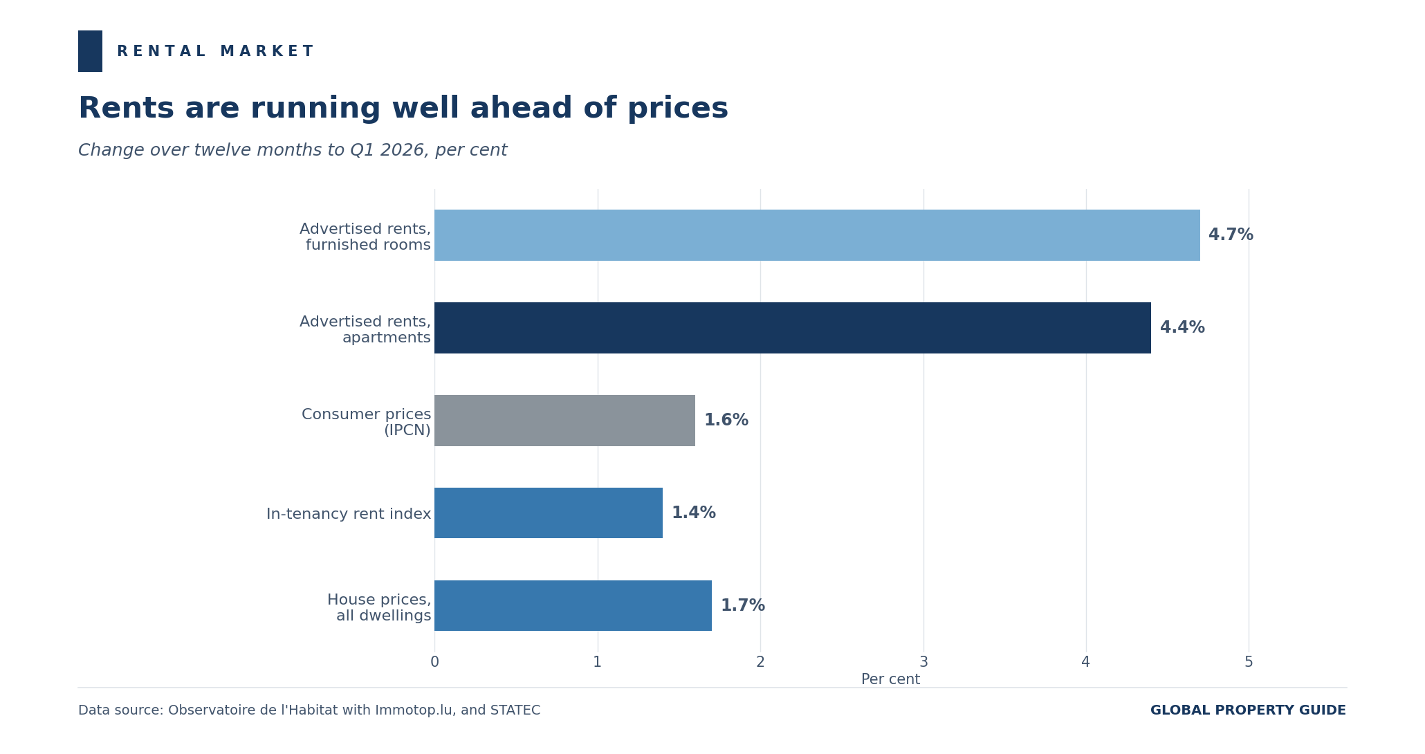 Luxembourg rent and house price growth graph