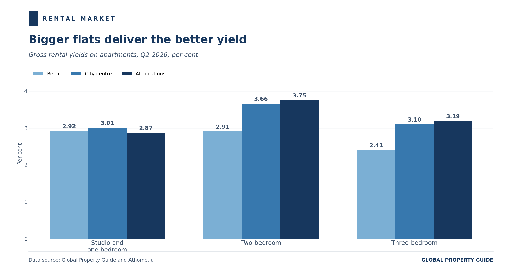 Luxembourg gross rental yields on apartments graph