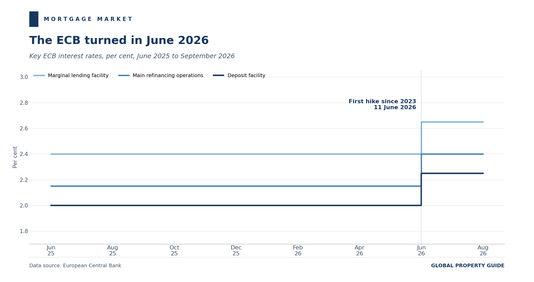 Luxembourg European Central Bank key interest rates graph