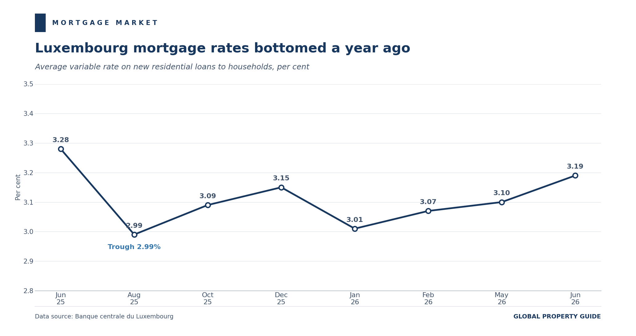 Luxembourg average variable mortgage interest rate graph
