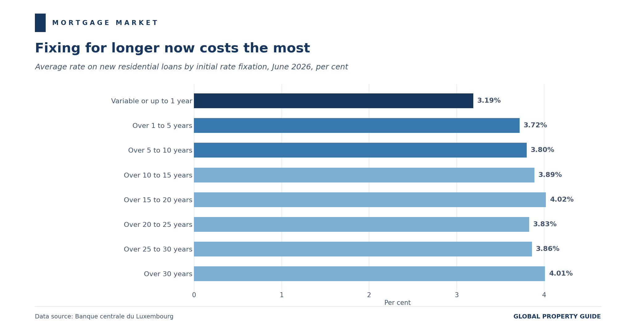 Luxembourg mortgage rates by initial rate fixation graph