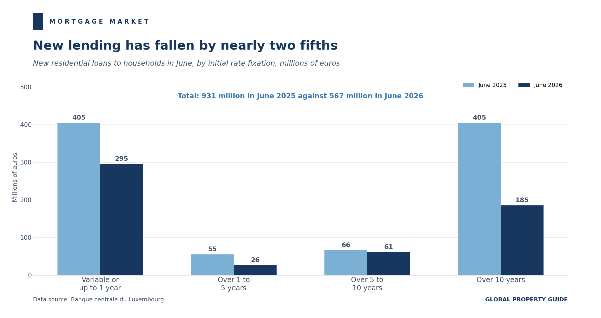 Luxembourg new residential mortgage lending graph