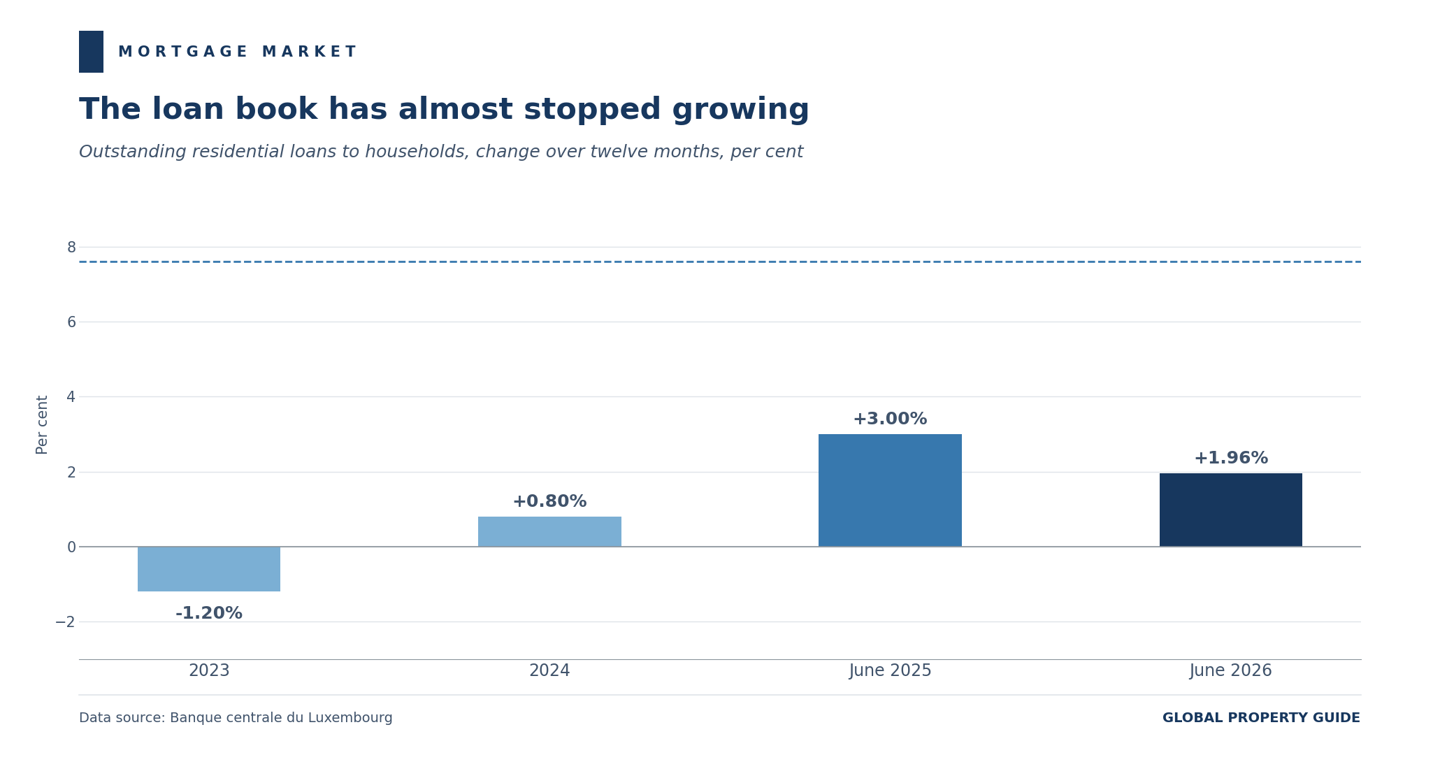 Luxembourg outstanding housing loan growth graph