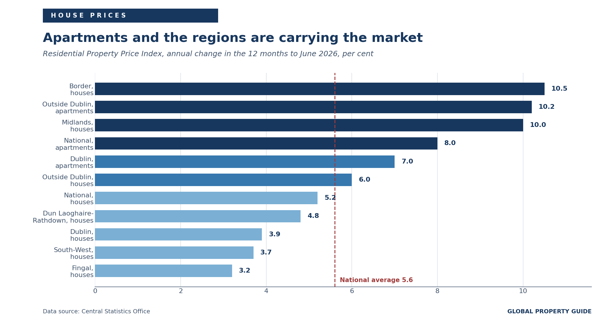 Ireland house price growth by region and property type graph