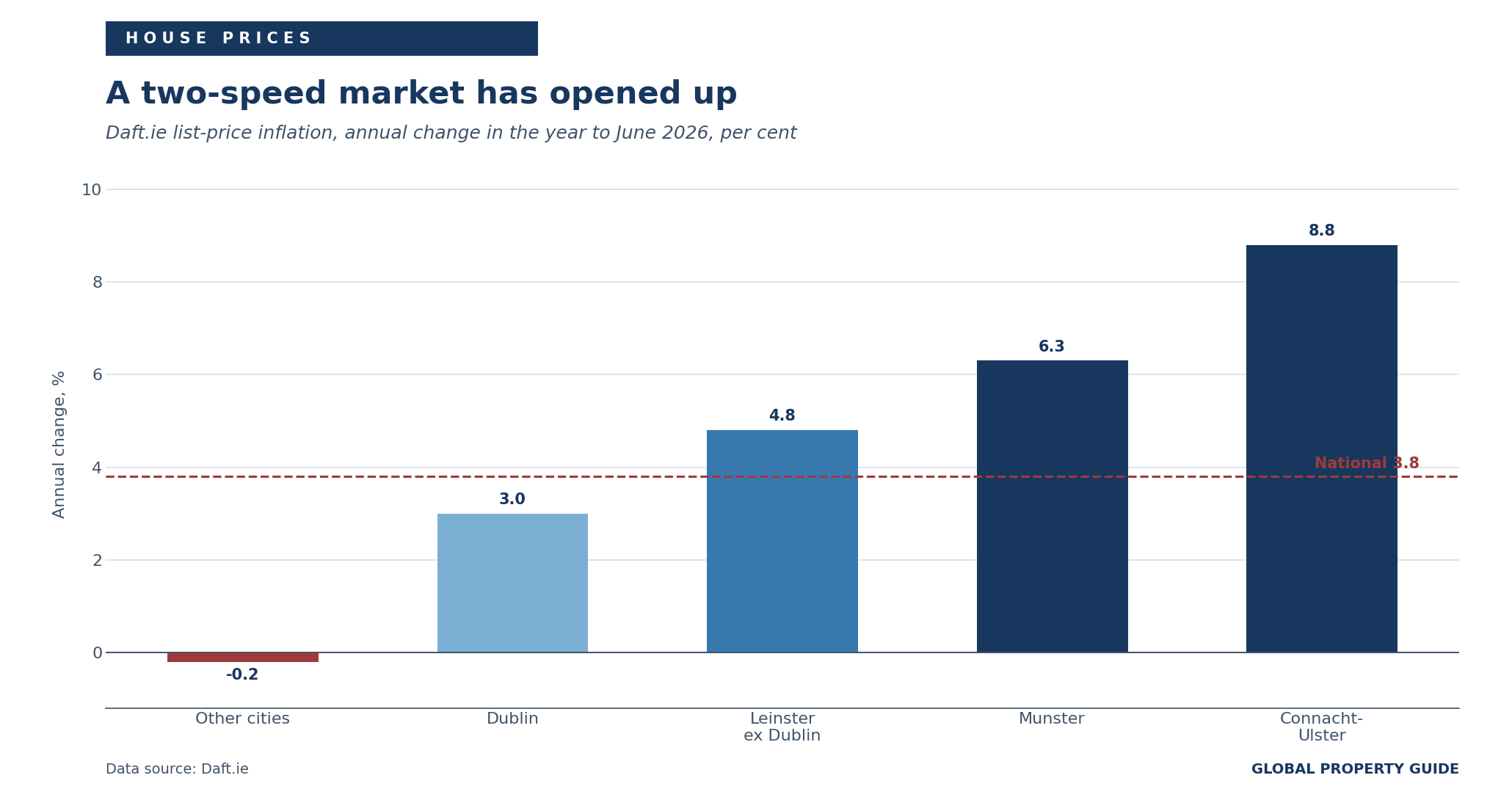 Ireland list price inflation by region graph