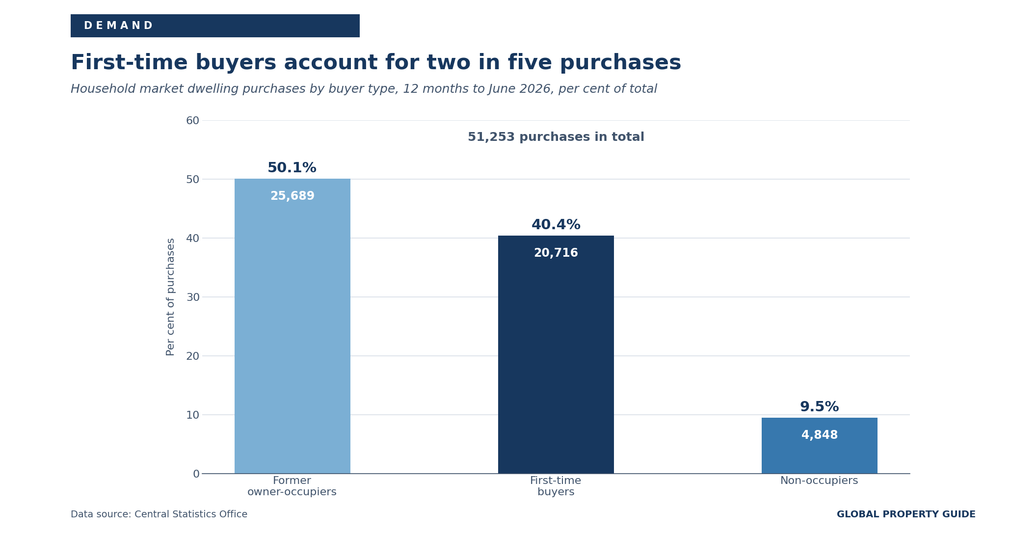 Ireland dwelling purchases by buyer type graph