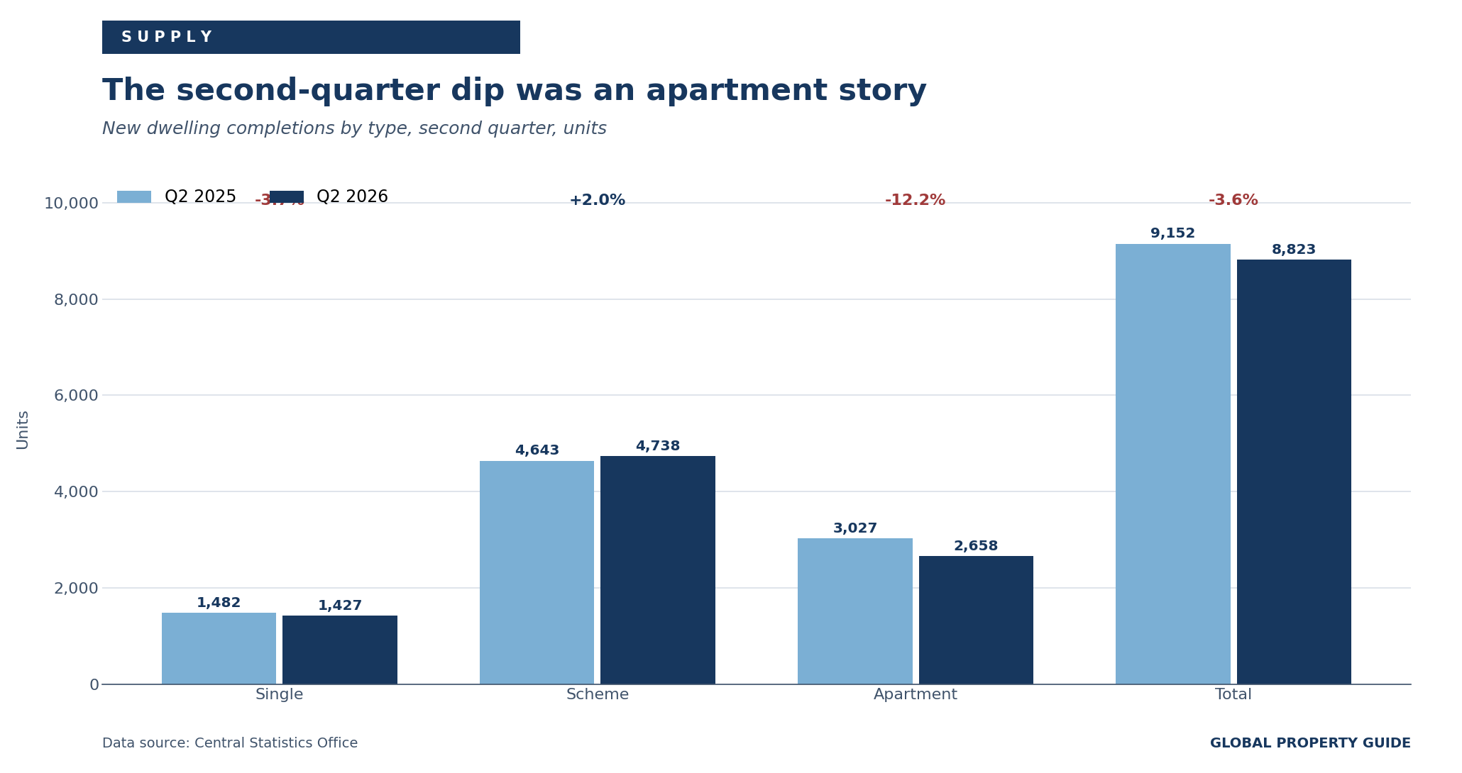 Ireland second quarter completions by dwelling type graph