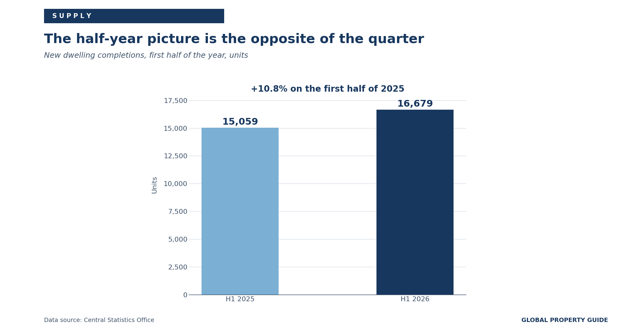 Ireland first half new dwelling completions graph