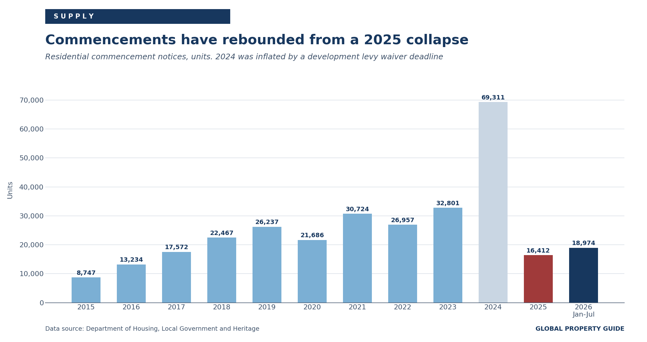 Ireland residential commencement notices by year graph