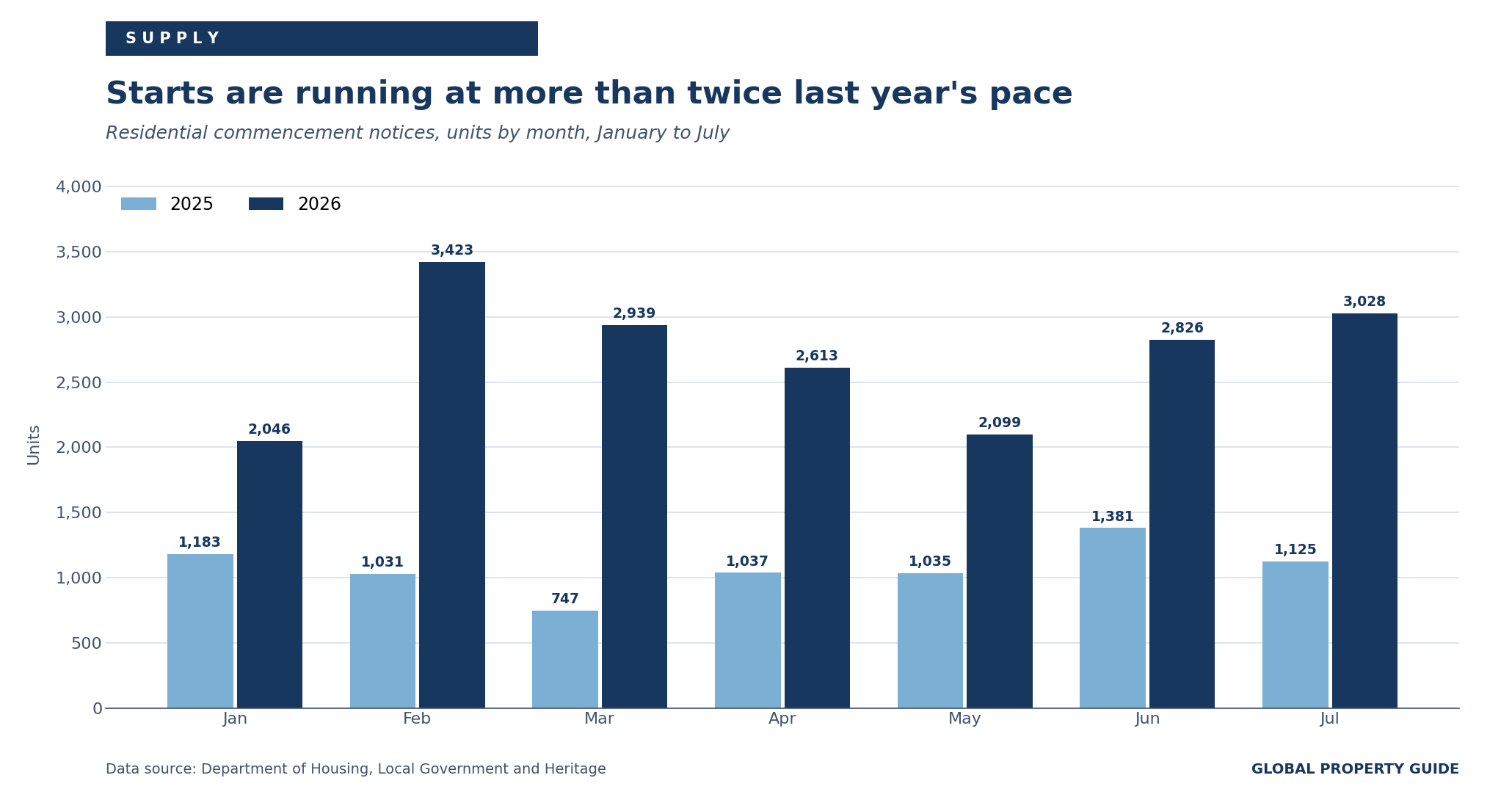 Ireland monthly residential commencement notices graph
