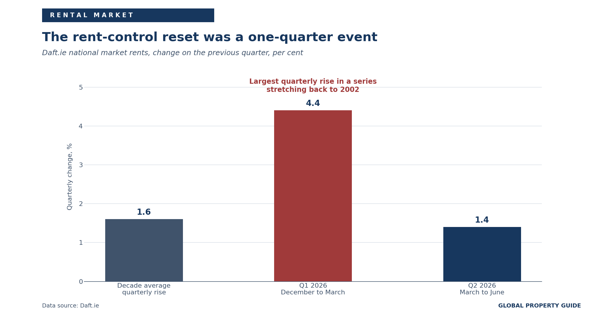 Ireland quarterly change in market rents graph
