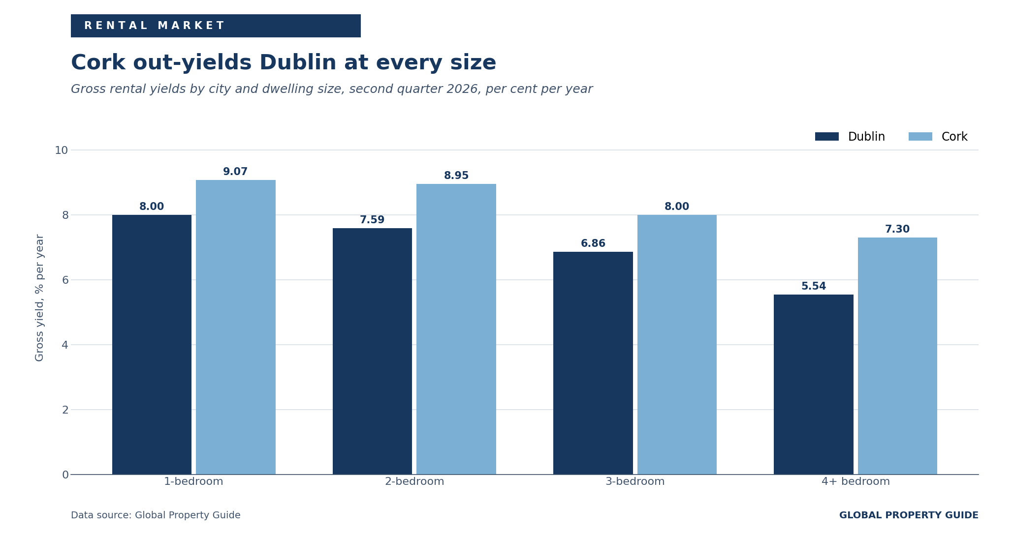 Ireland gross rental yields by city and dwelling size graph