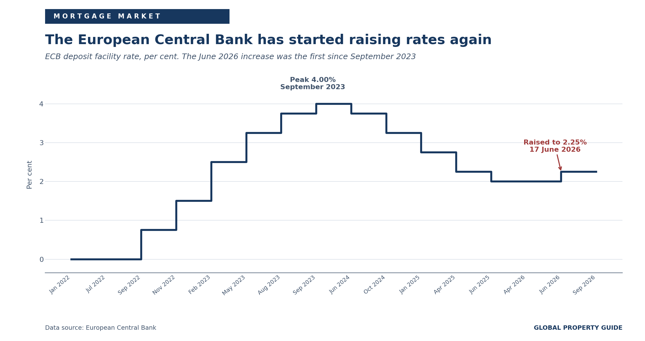 Ireland European Central Bank deposit facility rate graph